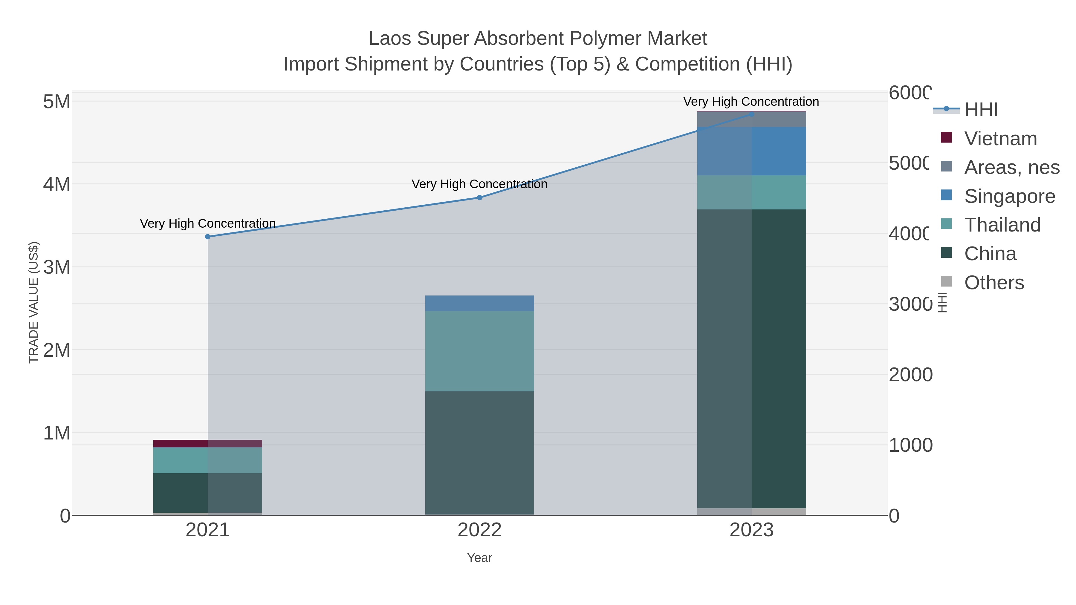Laos Super Absorbent Polymer Market Import Shipment by Countries (Top 5) & Competition (HHI)
