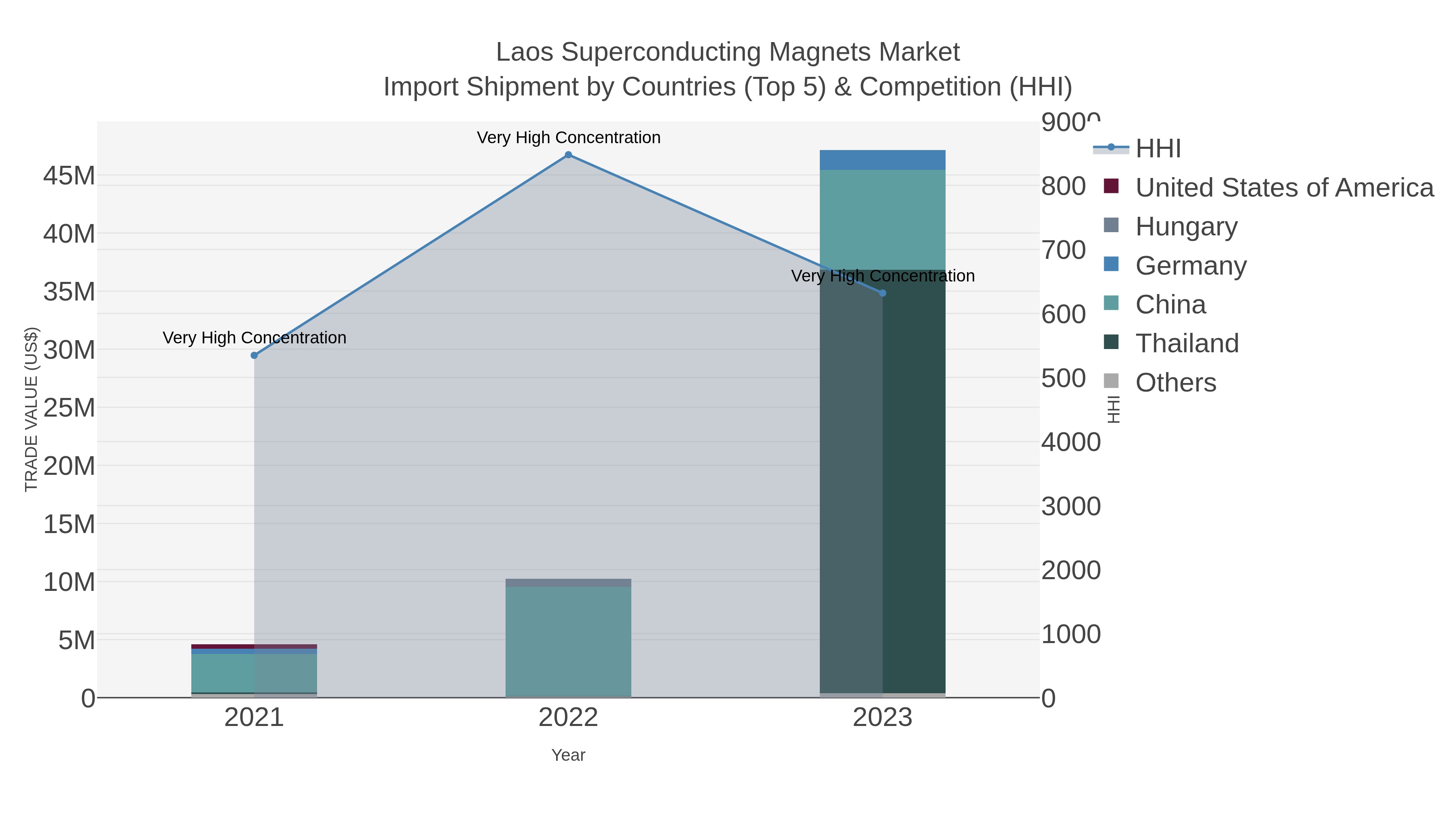 Laos Superconducting Magnets Market Import Shipment by Countries (Top 5) & Competition (HHI)