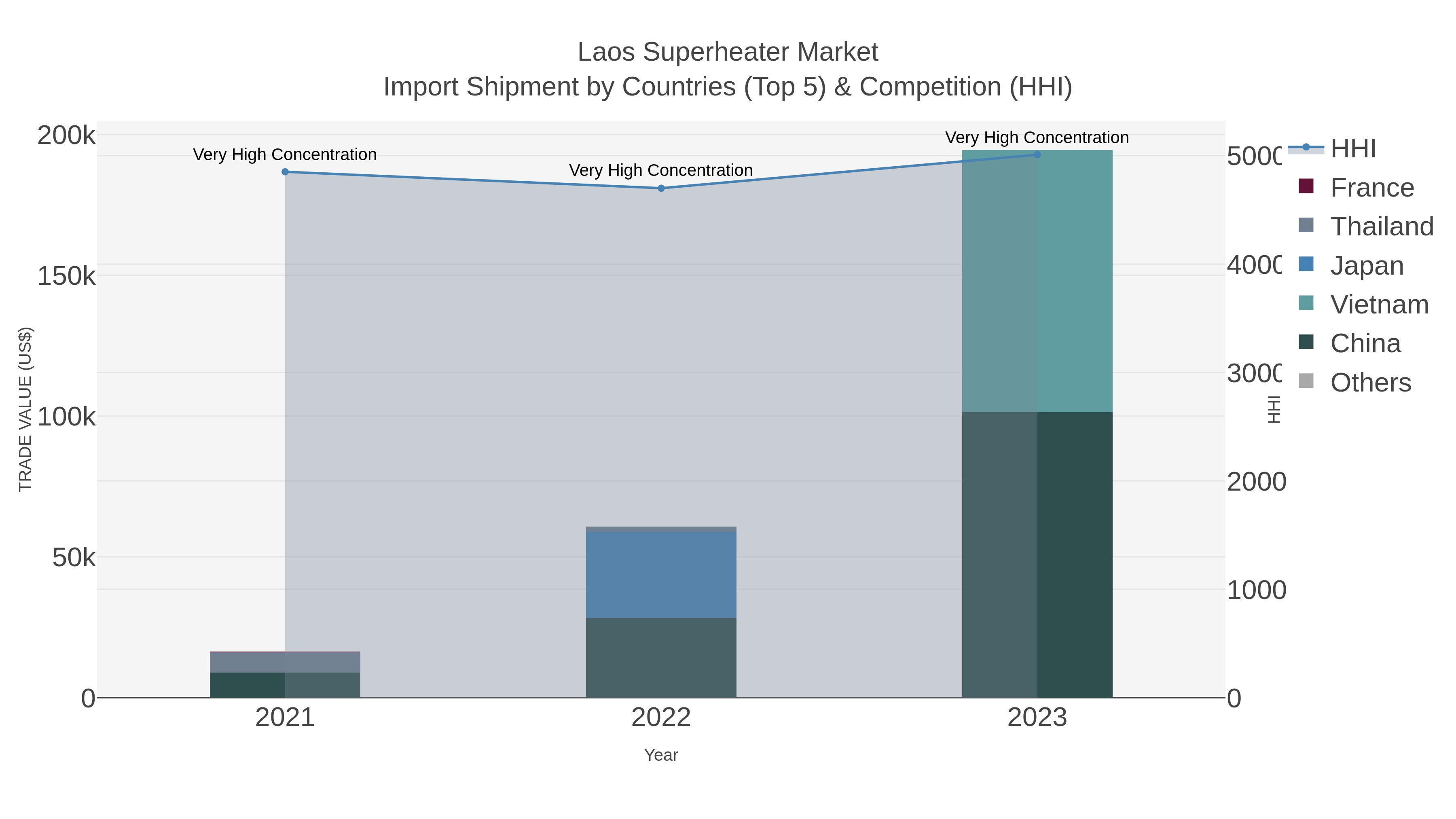 Laos Superheater Market Import Shipment by Countries (Top 5) & Competition (HHI)