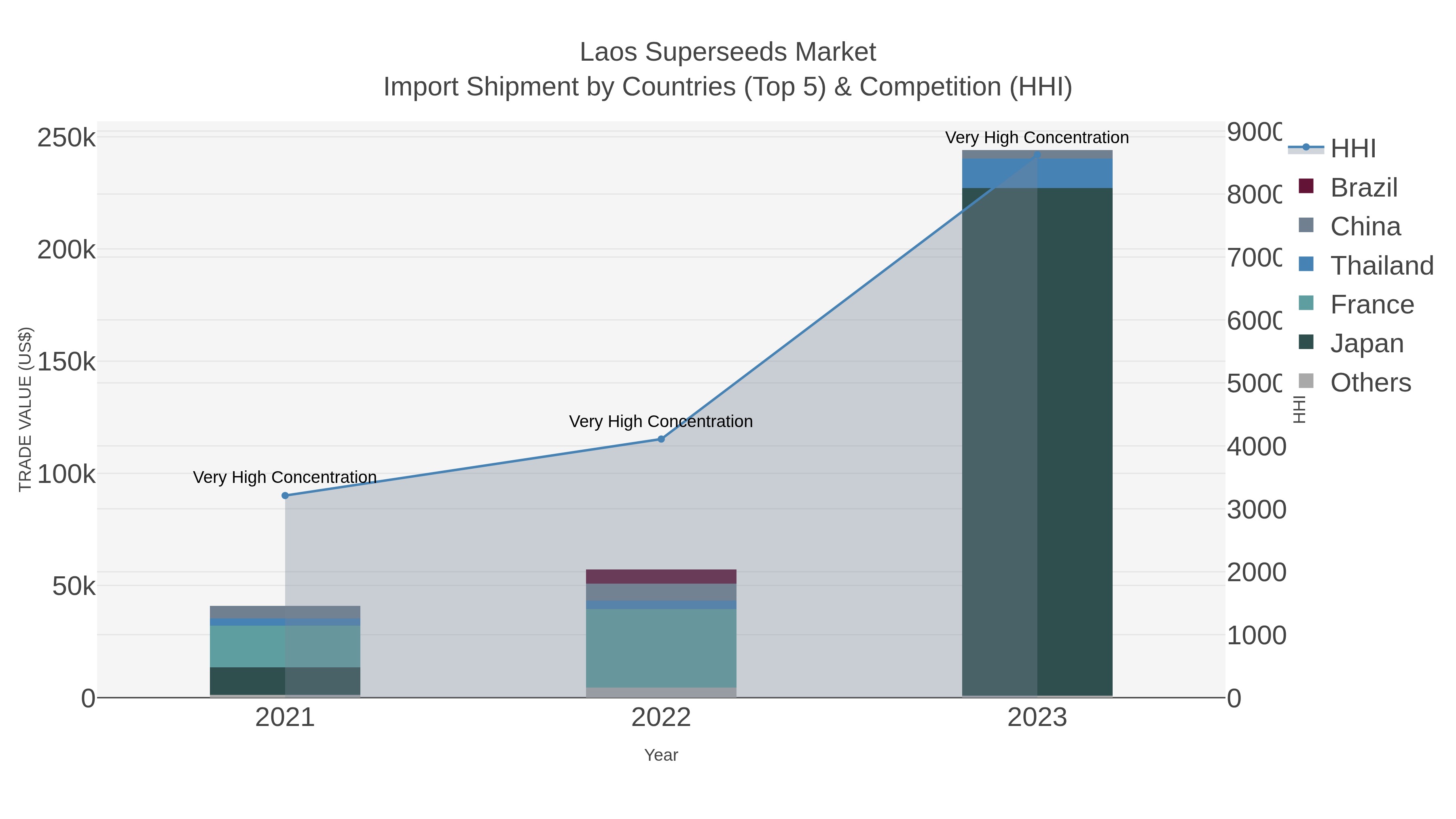 Laos Superseeds Market Import Shipment by Countries (Top 5) & Competition (HHI)