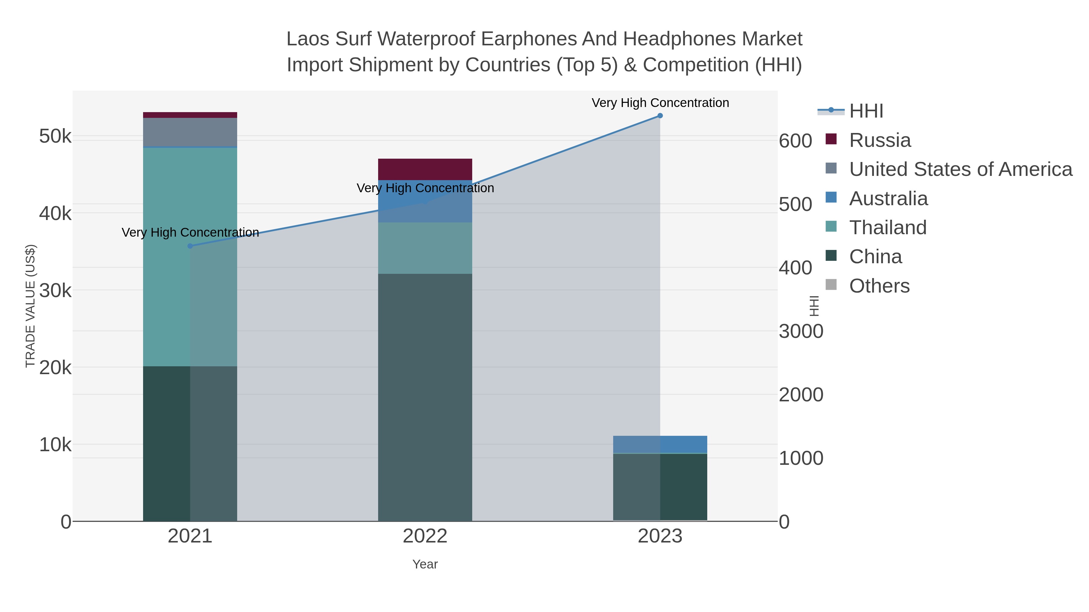 Laos Surf Waterproof Earphones And Headphones Market Import Shipment by Countries (Top 5) & Competition (HHI)