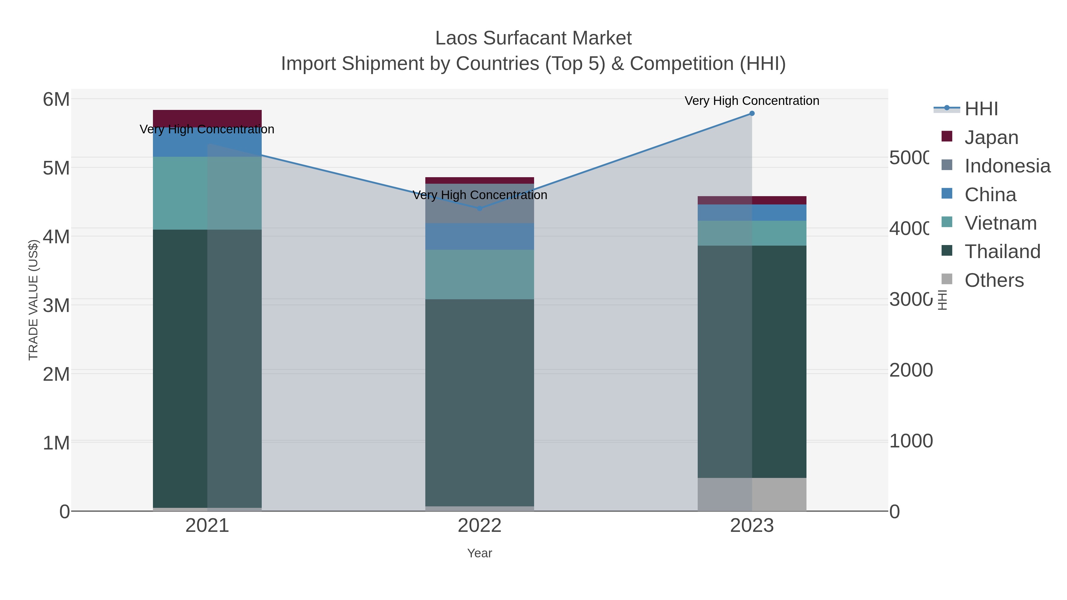 Laos Surfacant Market Import Shipment by Countries (Top 5) & Competition (HHI)