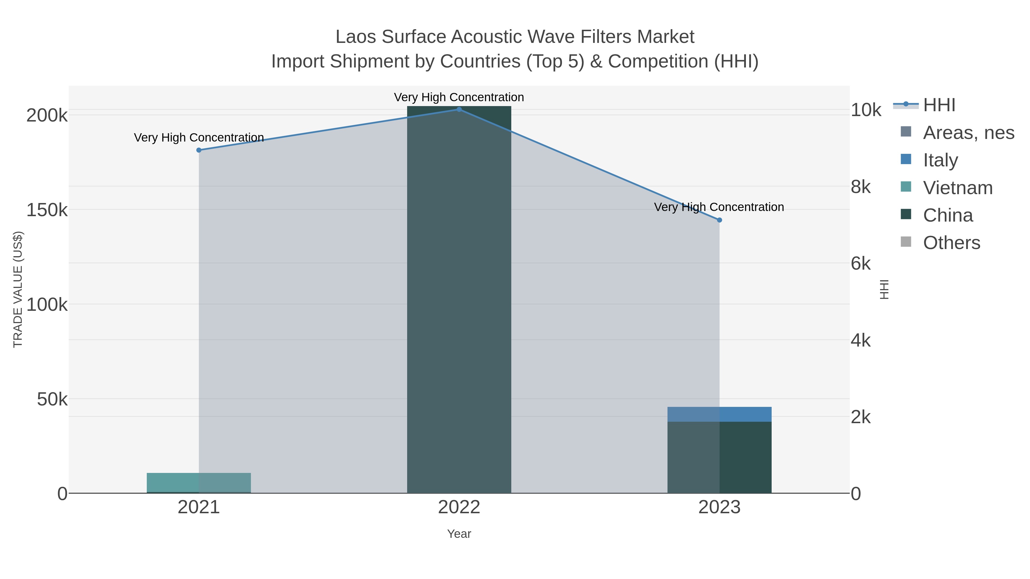 Laos Surface Acoustic Wave Filters Market Import Shipment by Countries (Top 5) & Competition (HHI)