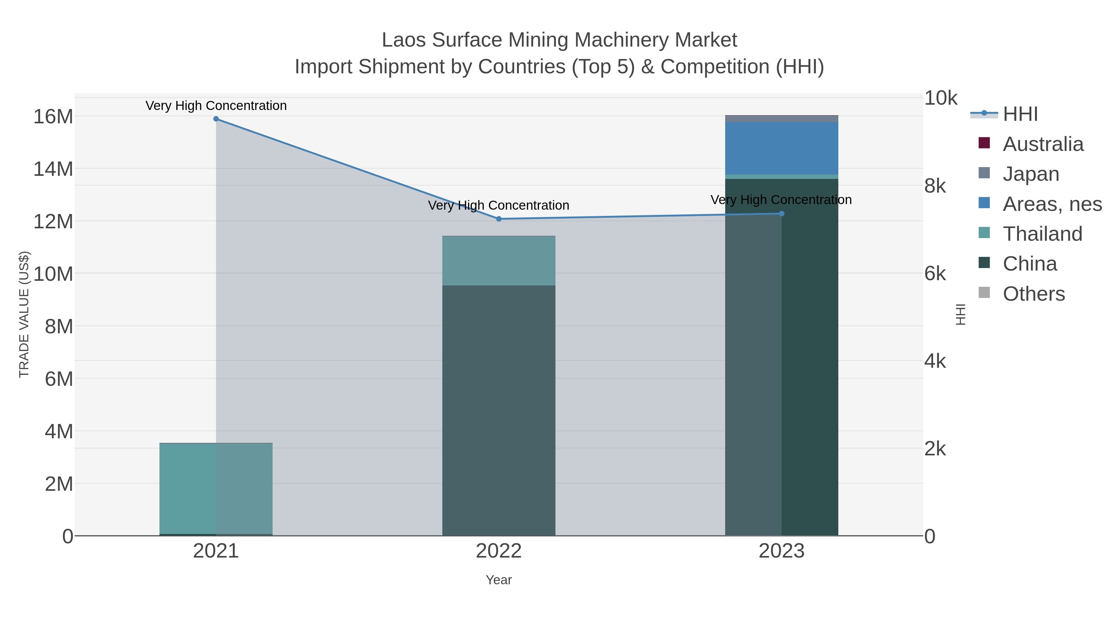 Laos Surface Mining Machinery Market Import Shipment by Countries (Top 5) & Competition (HHI)