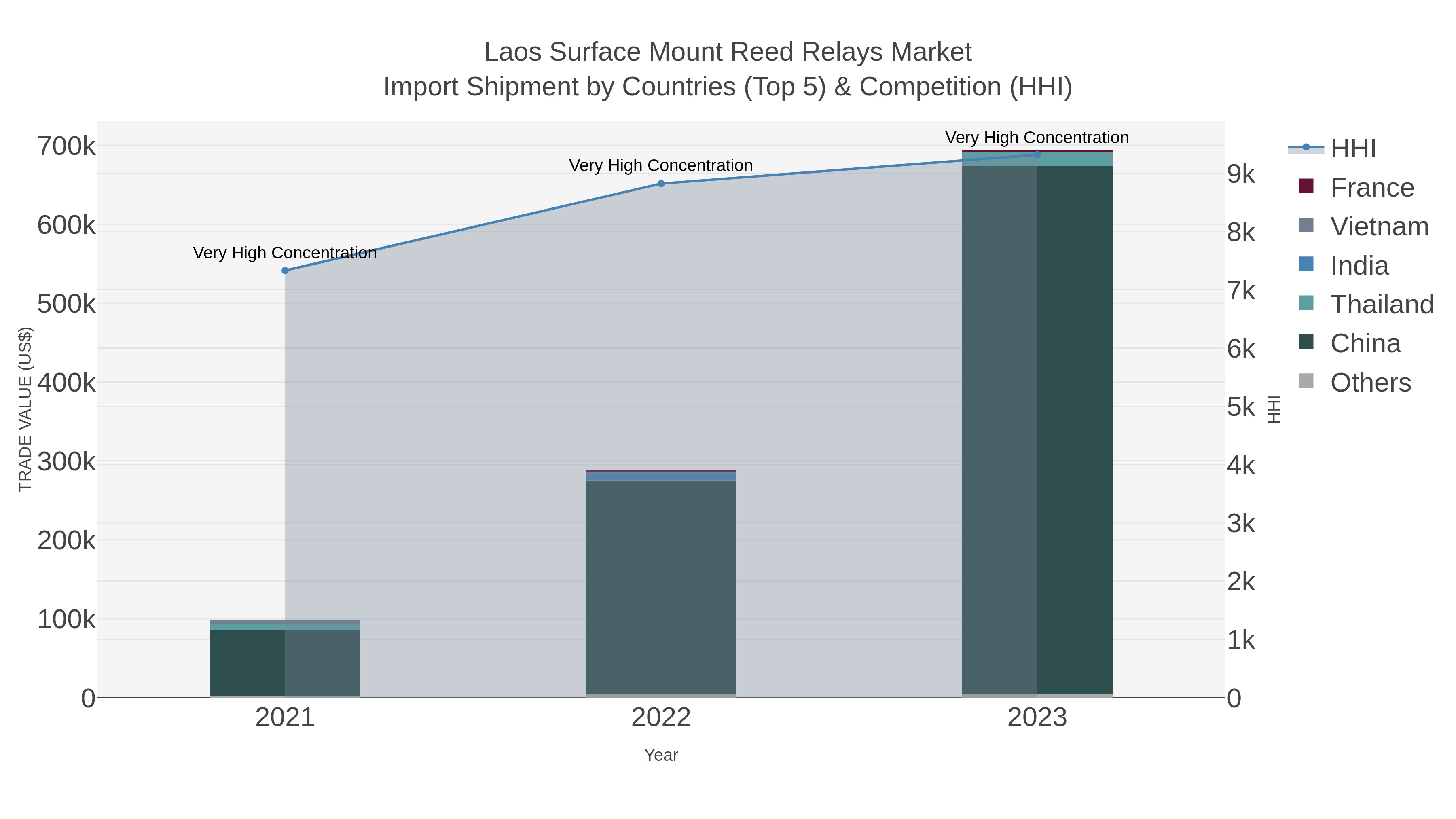 Laos Surface Mount Reed Relays Market Import Shipment by Countries (Top 5) & Competition (HHI)