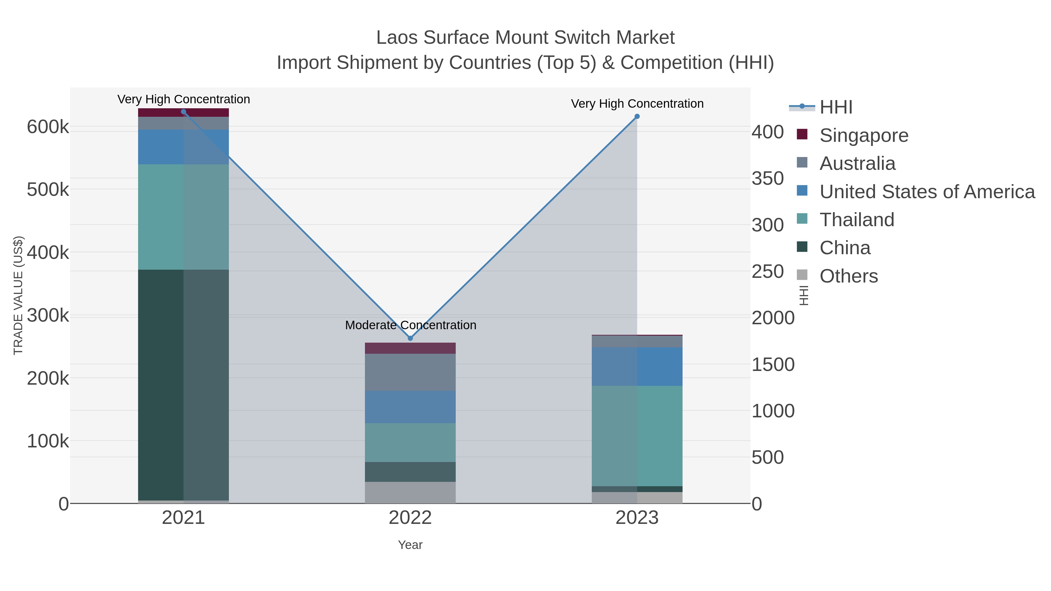 Laos Surface Mount Switch Market Import Shipment by Countries (Top 5) & Competition (HHI)