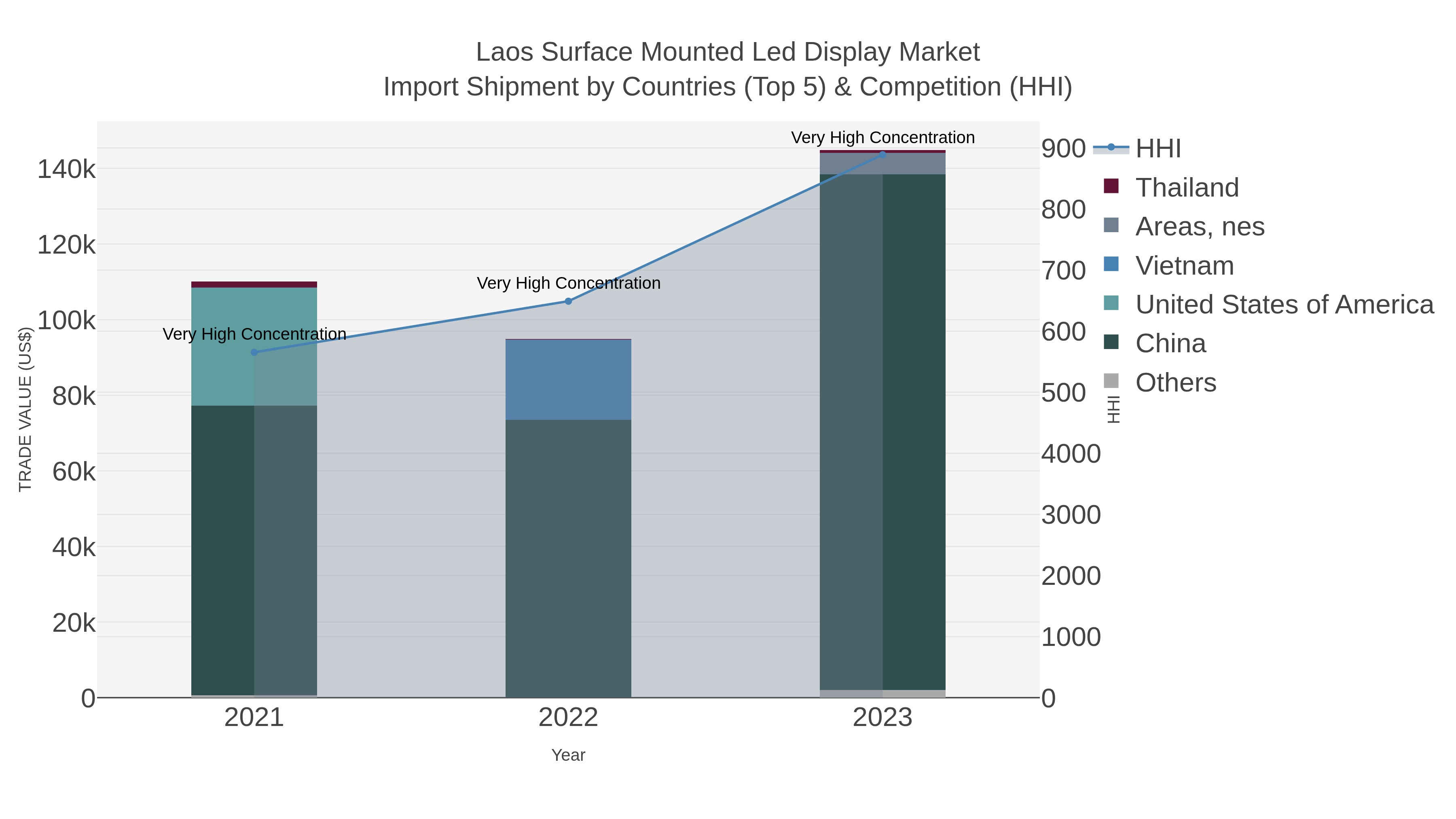 Laos Surface Mounted Led Display Market Import Shipment by Countries (Top 5) & Competition (HHI)