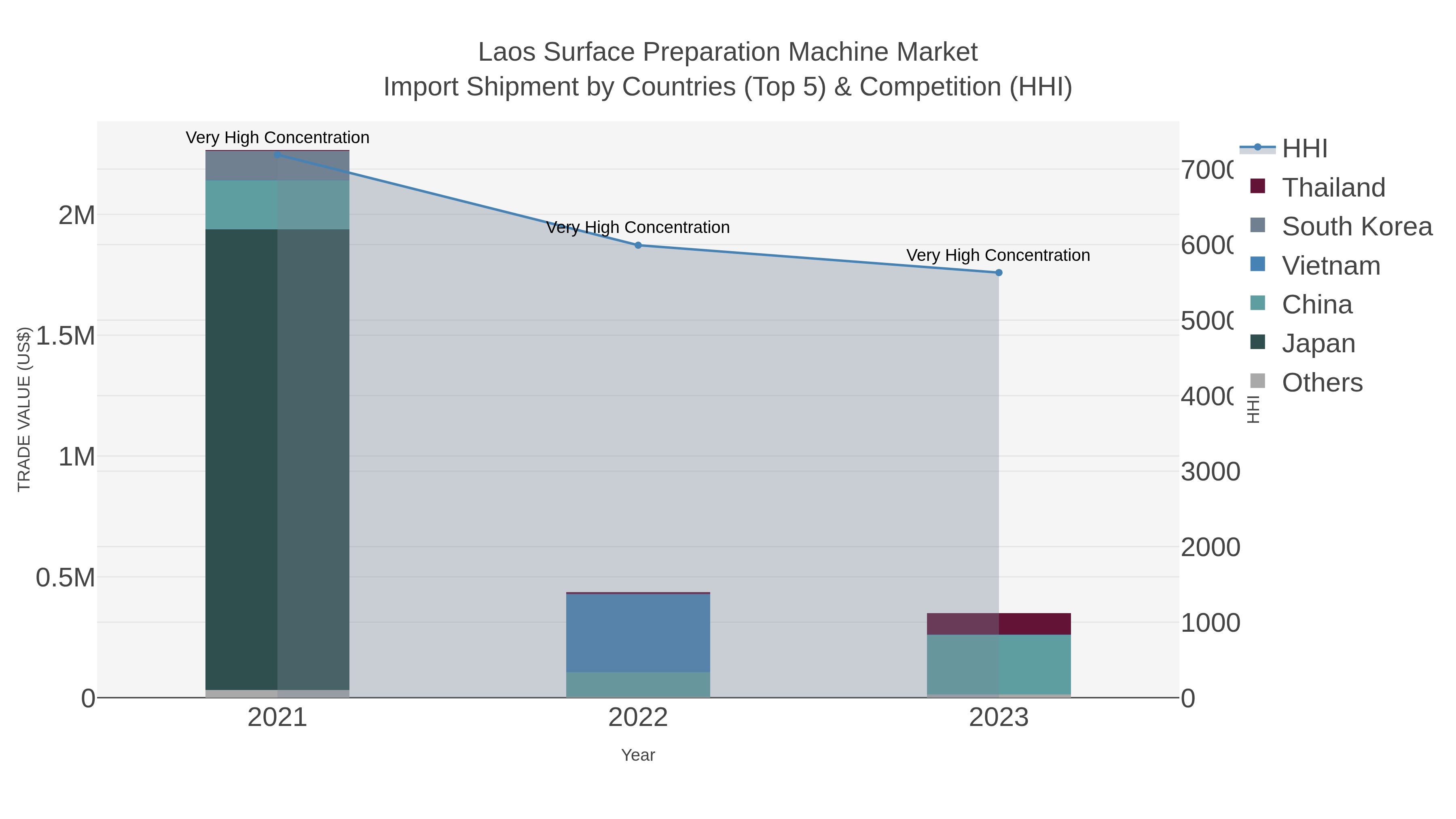 Laos Surface Preparation Machine Market Import Shipment by Countries (Top 5) & Competition (HHI)