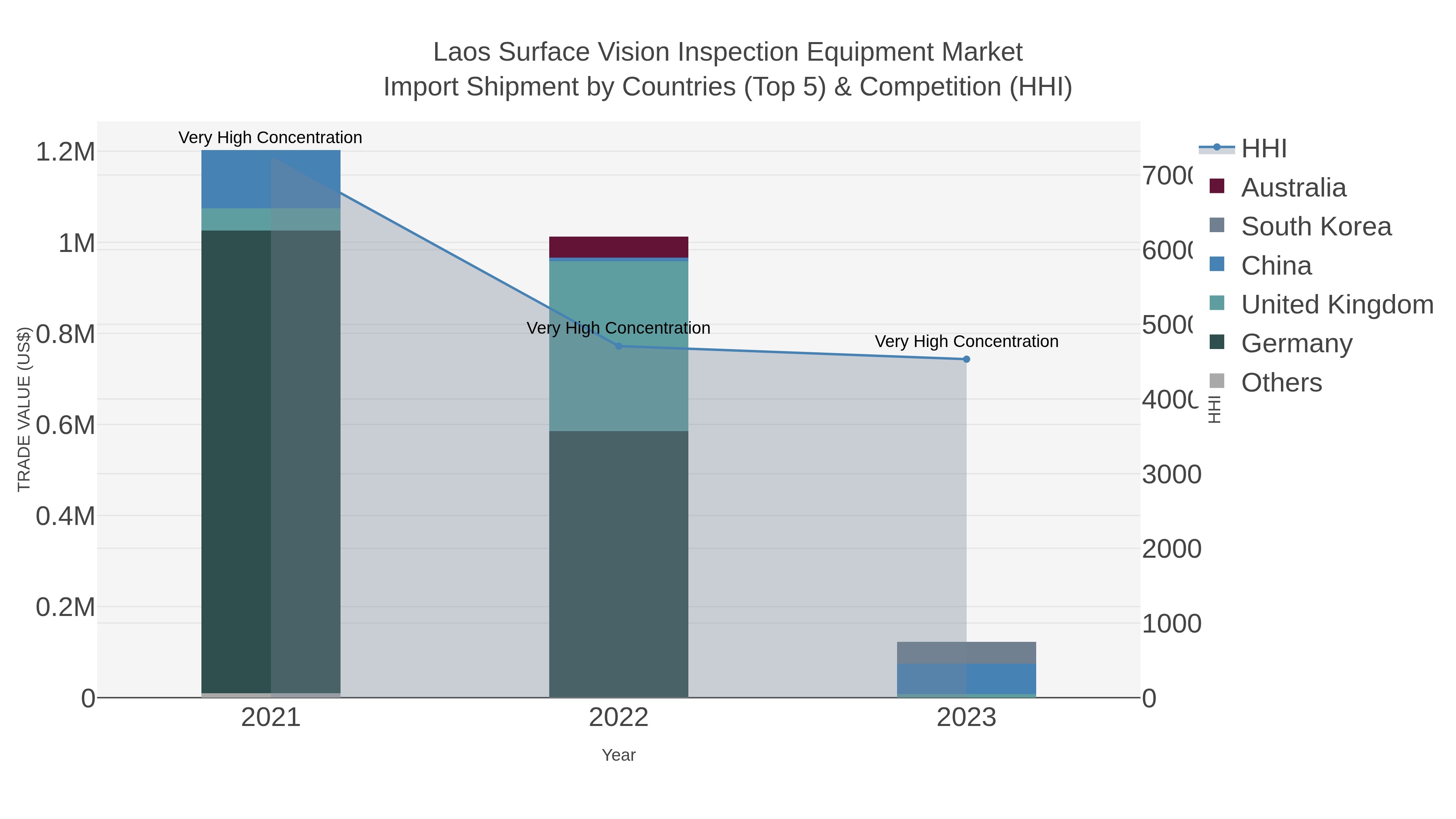 Laos Surface Vision Inspection Equipment Market Import Shipment by Countries (Top 5) & Competition (HHI)