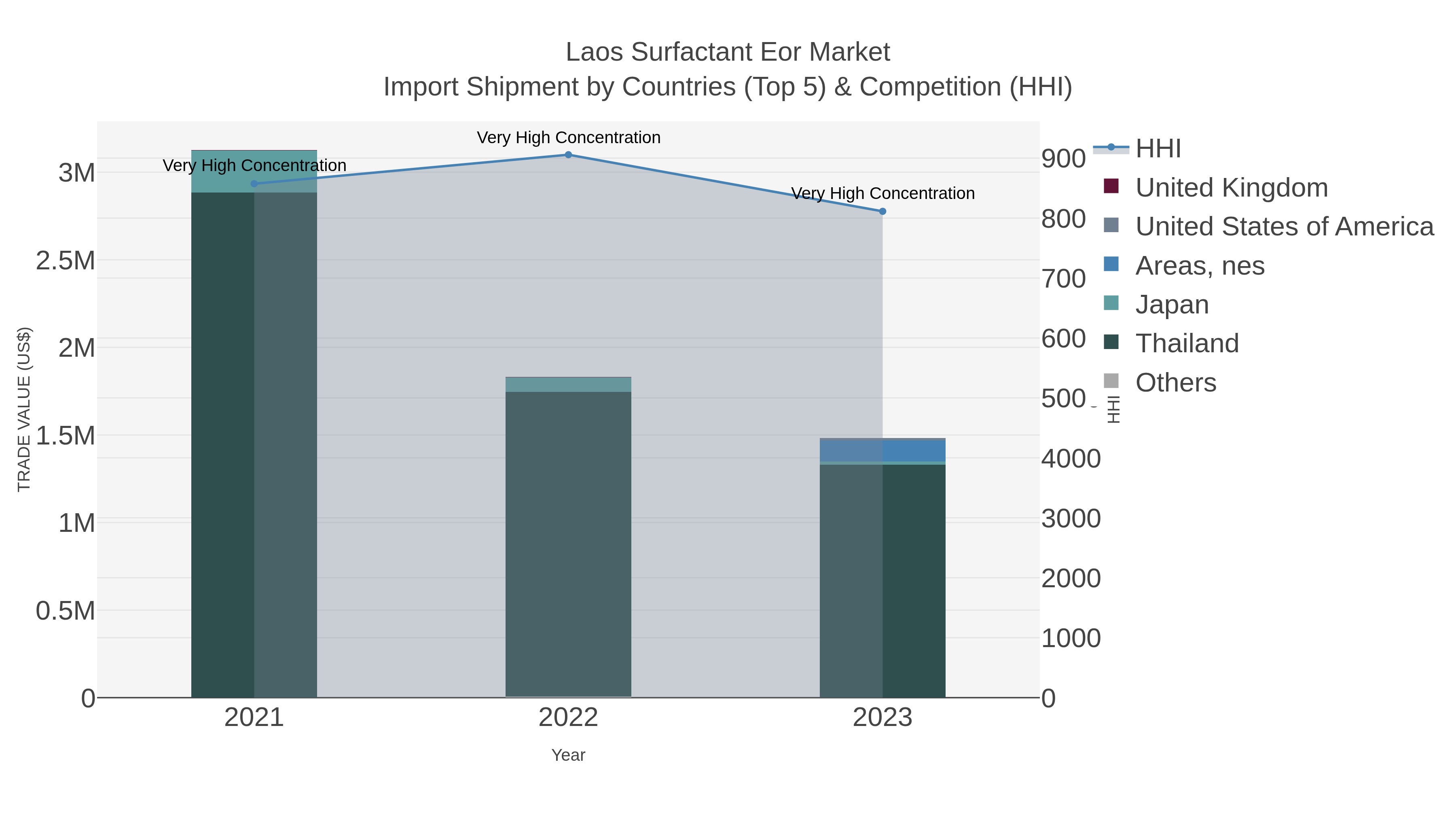 Laos Surfactant Eor Market Import Shipment by Countries (Top 5) & Competition (HHI)