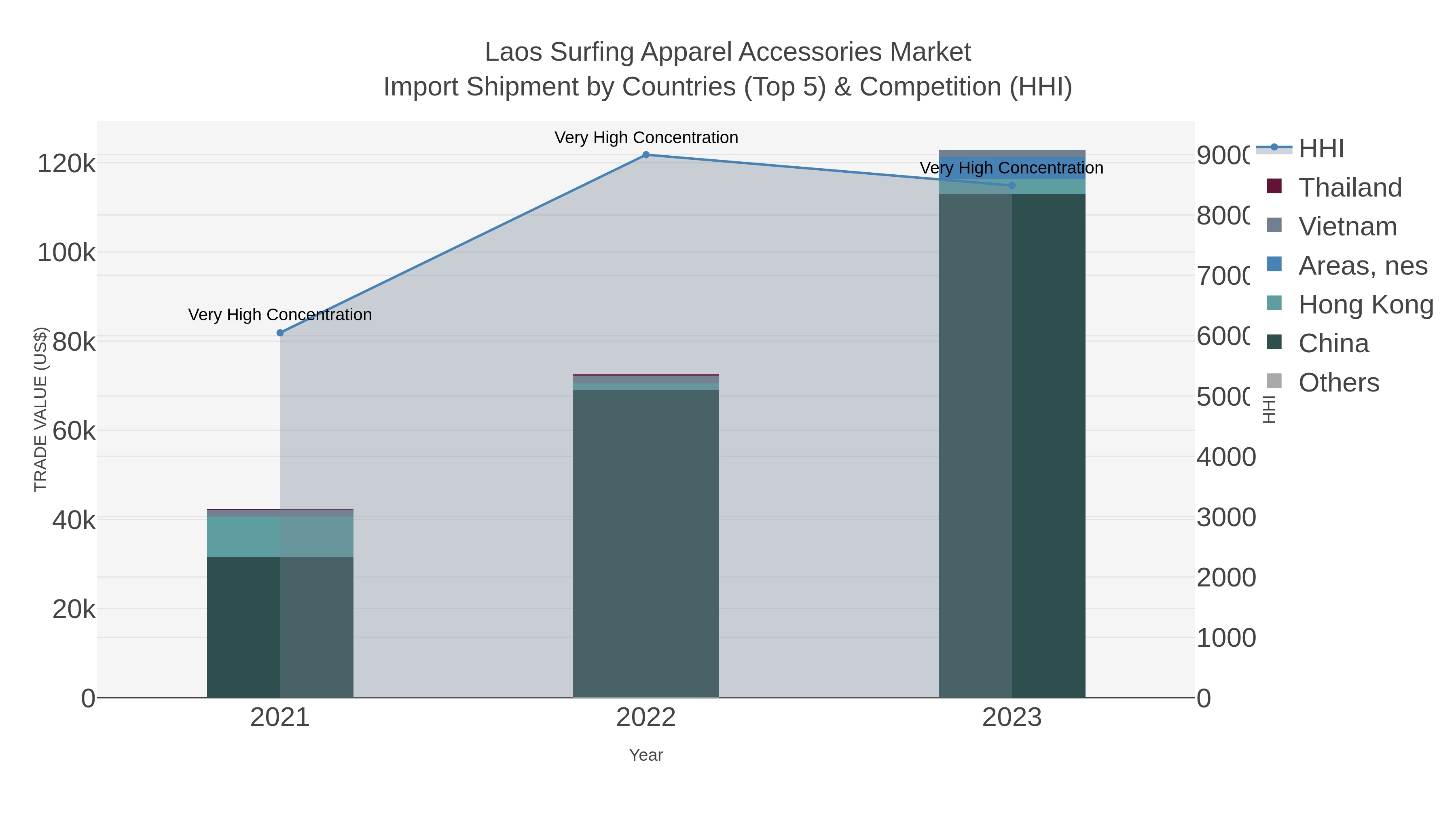 Laos Surfing Apparel Accessories Market Import Shipment by Countries (Top 5) & Competition (HHI)