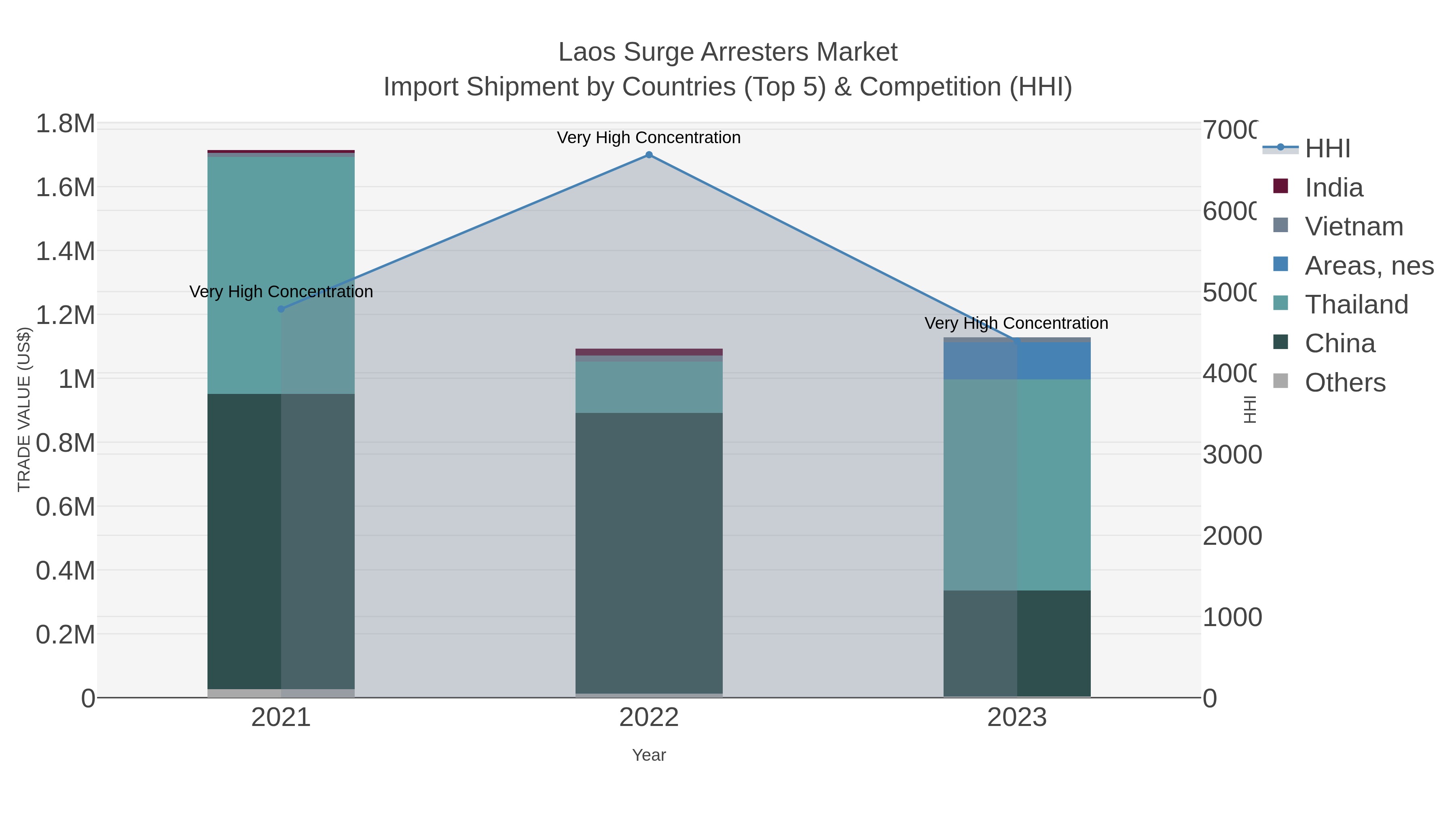 Laos Surge Arresters Market Import Shipment by Countries (Top 5) & Competition (HHI)