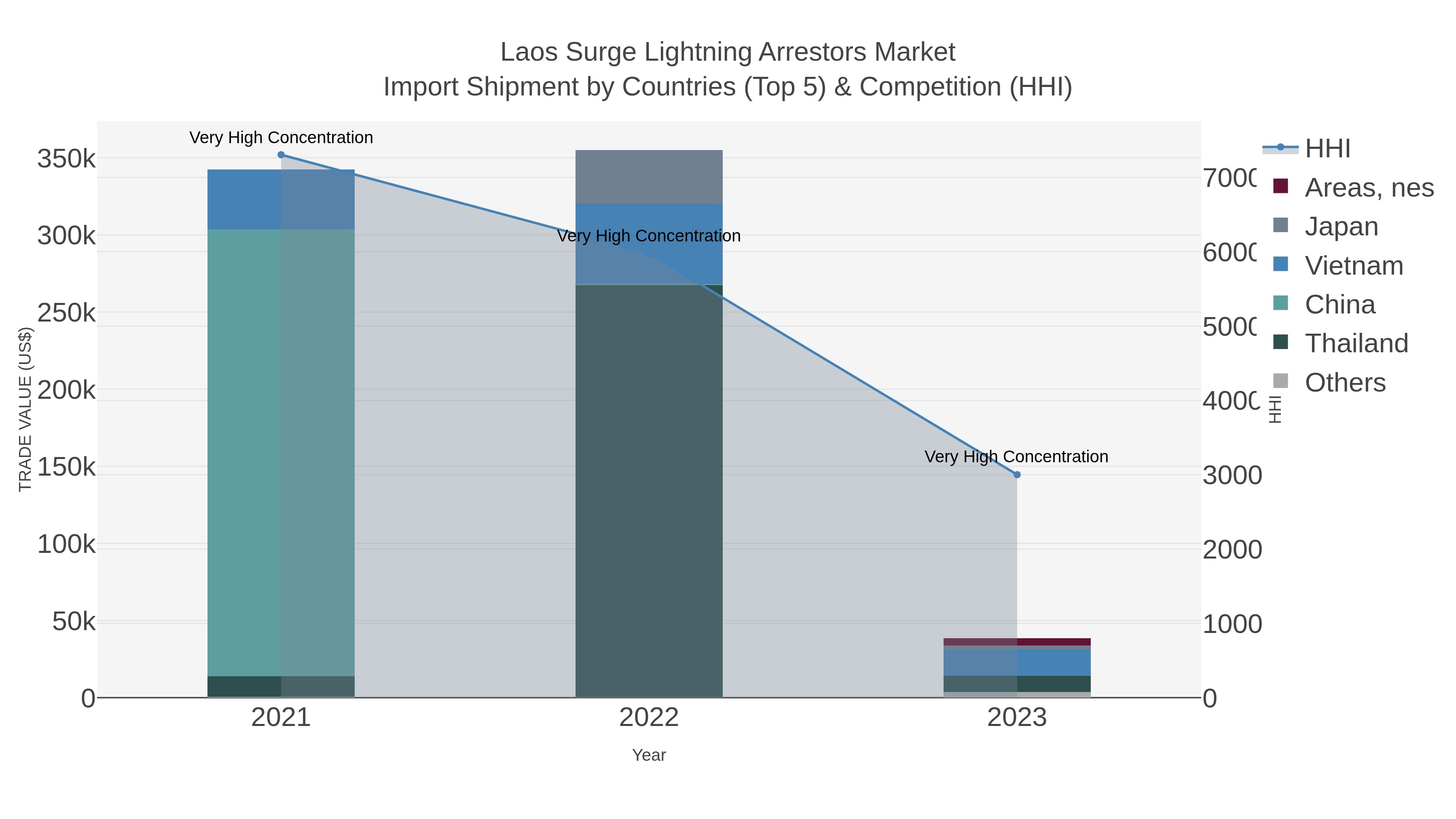 Laos Surge Lightning Arrestors Market Import Shipment by Countries (Top 5) & Competition (HHI)