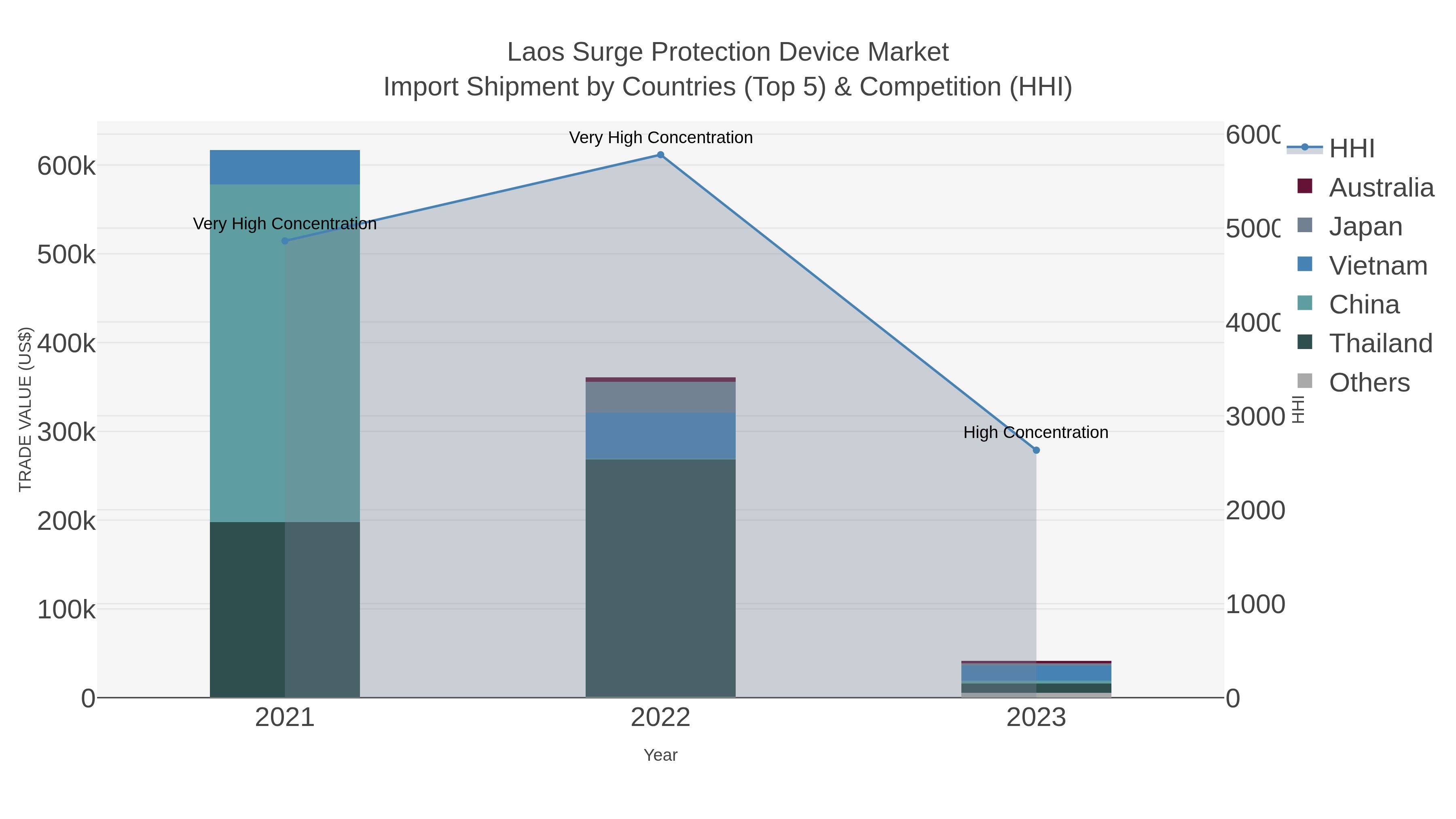 Laos Surge Protection Device Market Import Shipment by Countries (Top 5) & Competition (HHI)