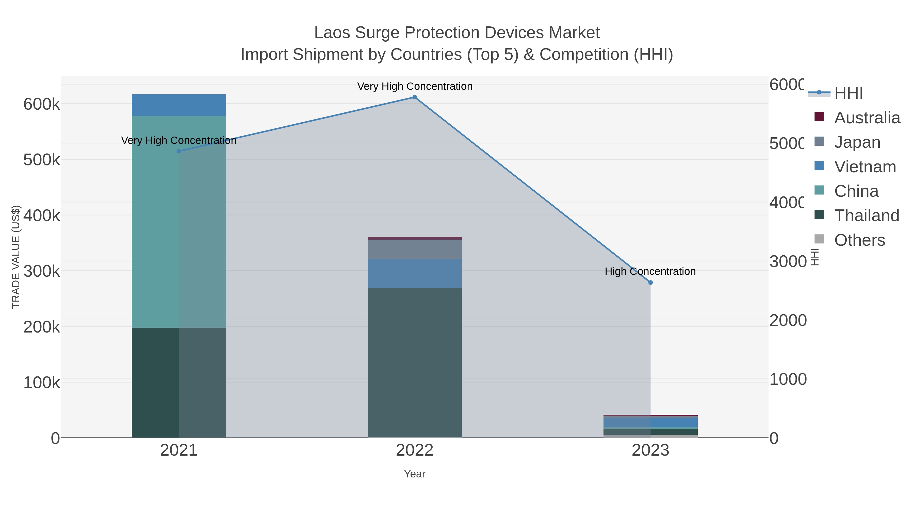Laos Surge Protection Devices Market Import Shipment by Countries (Top 5) & Competition (HHI)