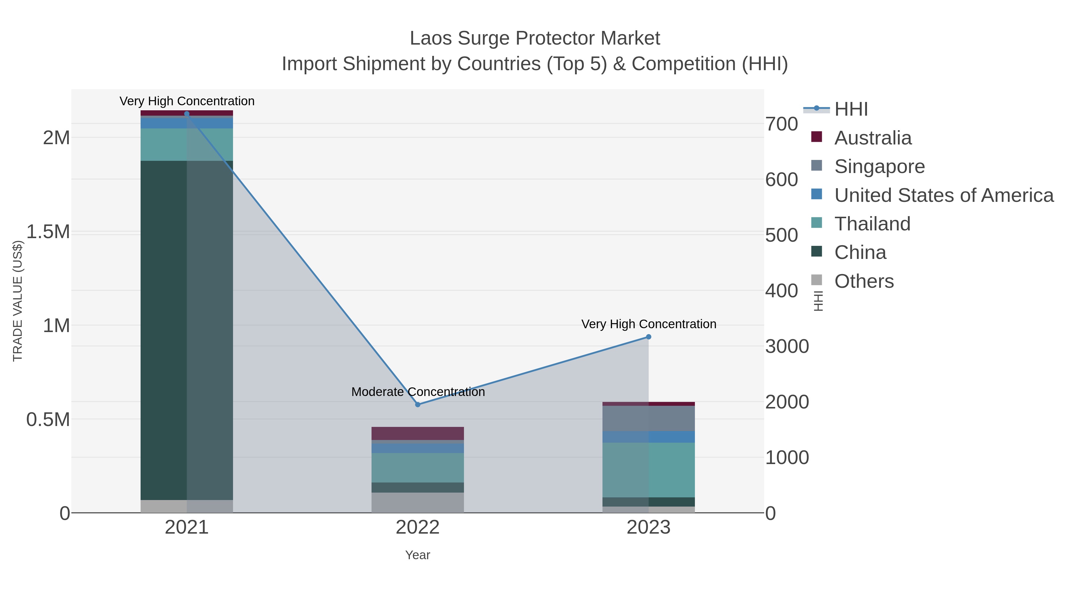 Laos Surge Protector Market Import Shipment by Countries (Top 5) & Competition (HHI)