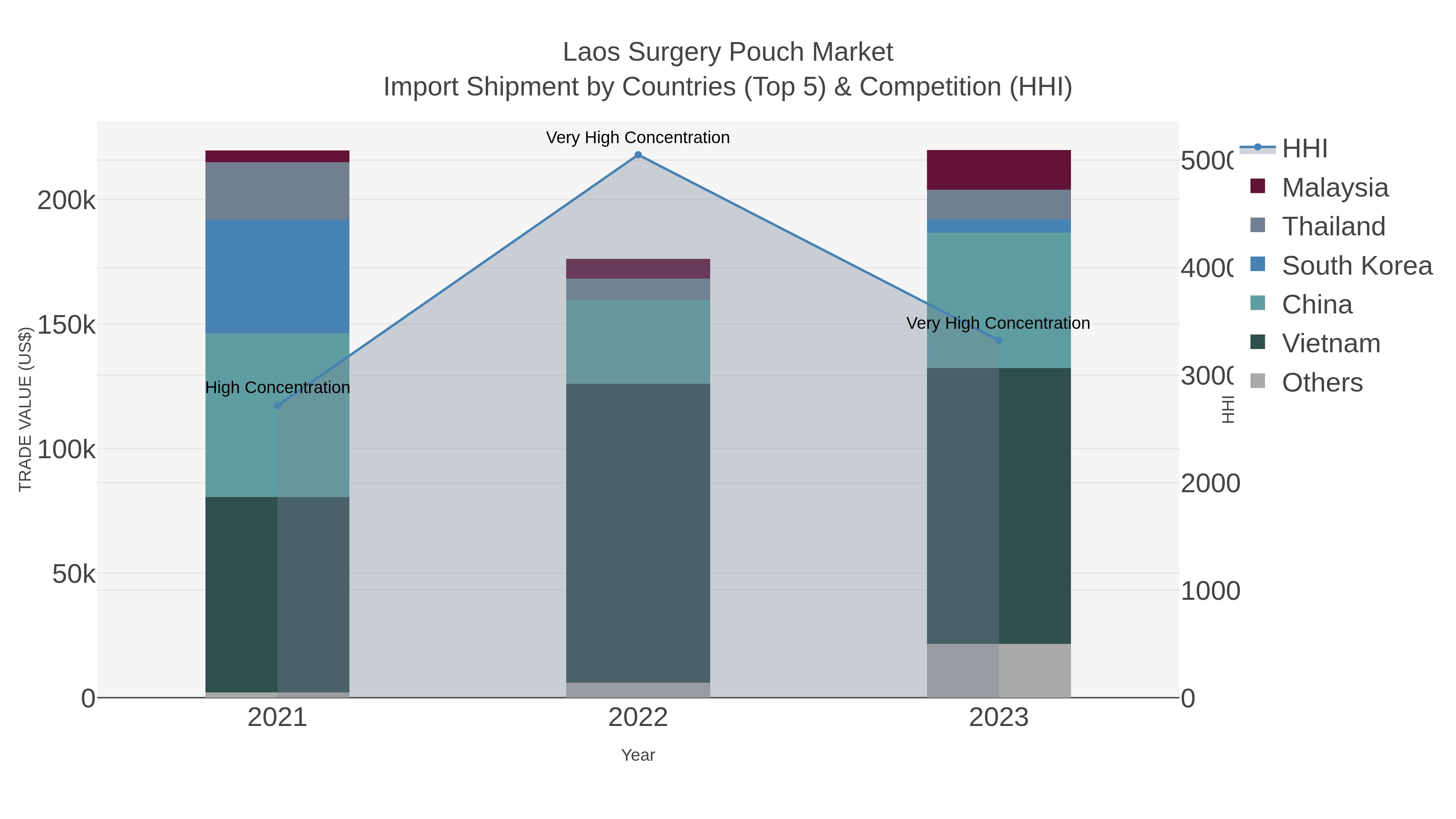 Laos Surgery Pouch Market Import Shipment by Countries (Top 5) & Competition (HHI)