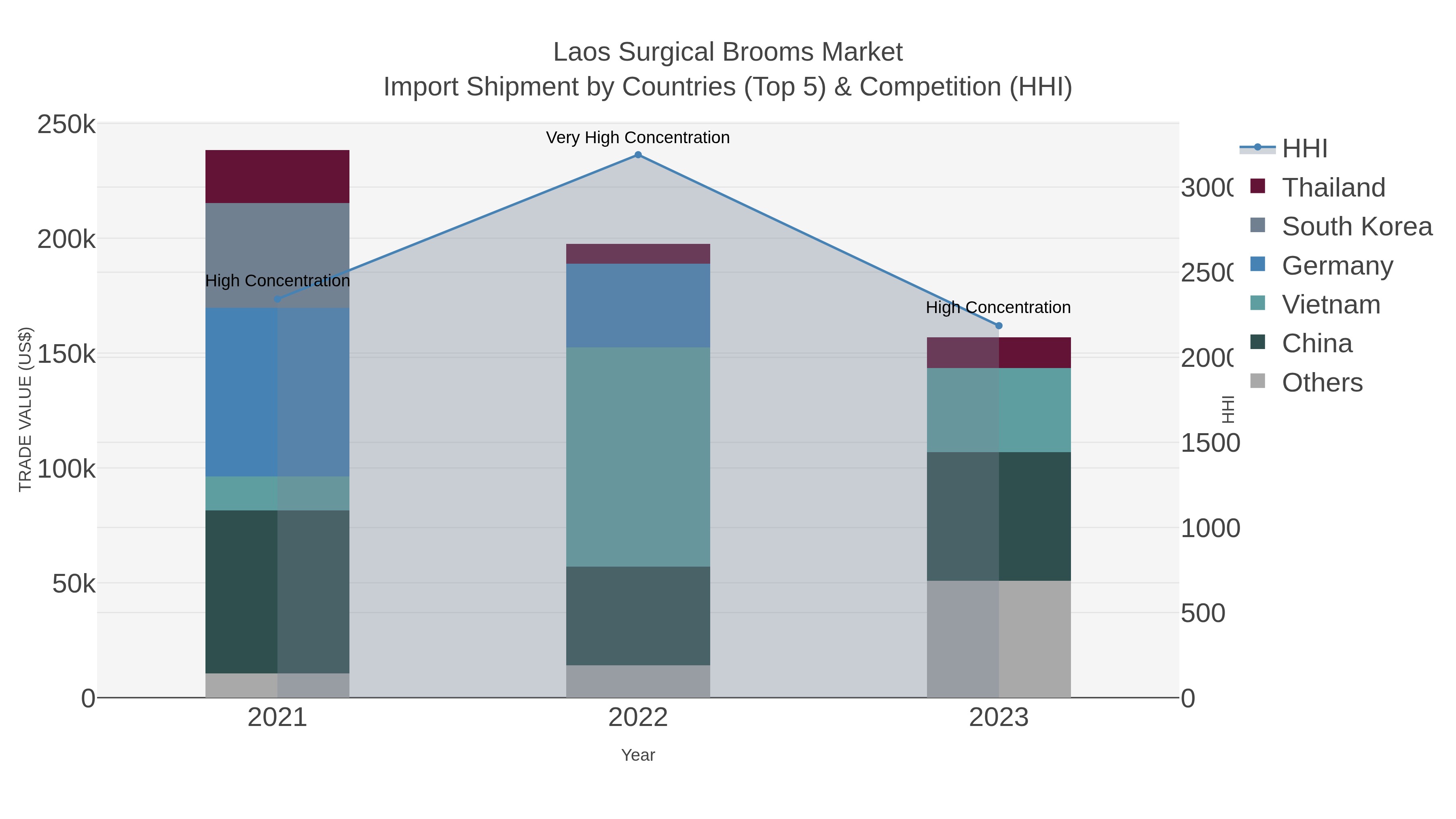 Laos Surgical Brooms Market Import Shipment by Countries (Top 5) & Competition (HHI)