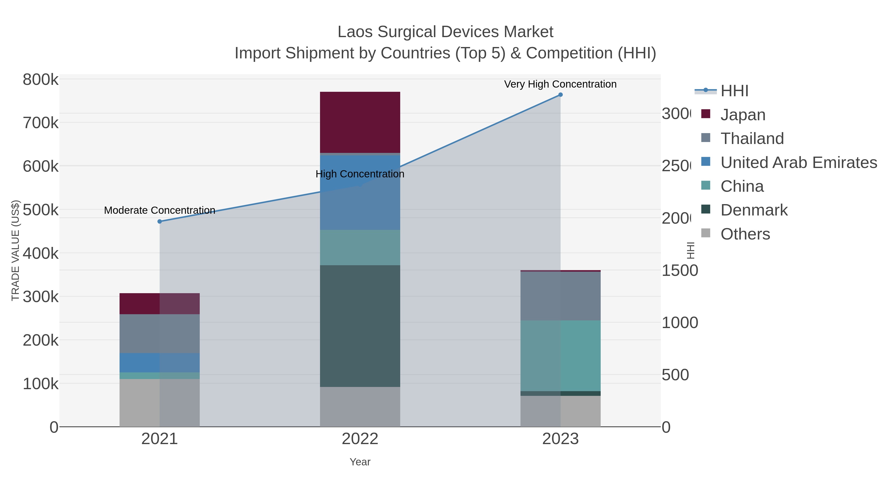 Laos Surgical Devices Market Import Shipment by Countries (Top 5) & Competition (HHI)