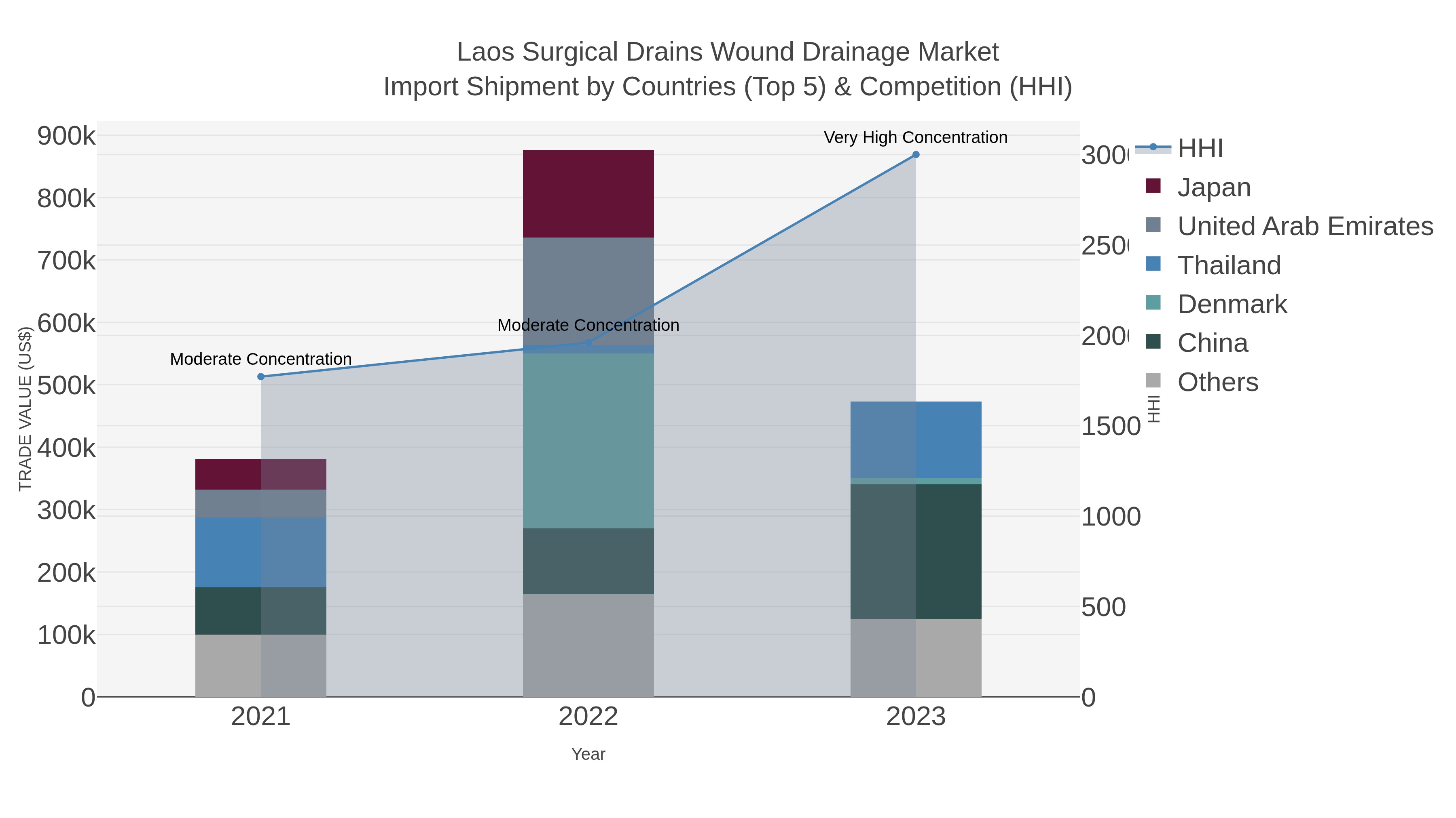 Laos Surgical Drains Wound Drainage Market Import Shipment by Countries (Top 5) & Competition (HHI)