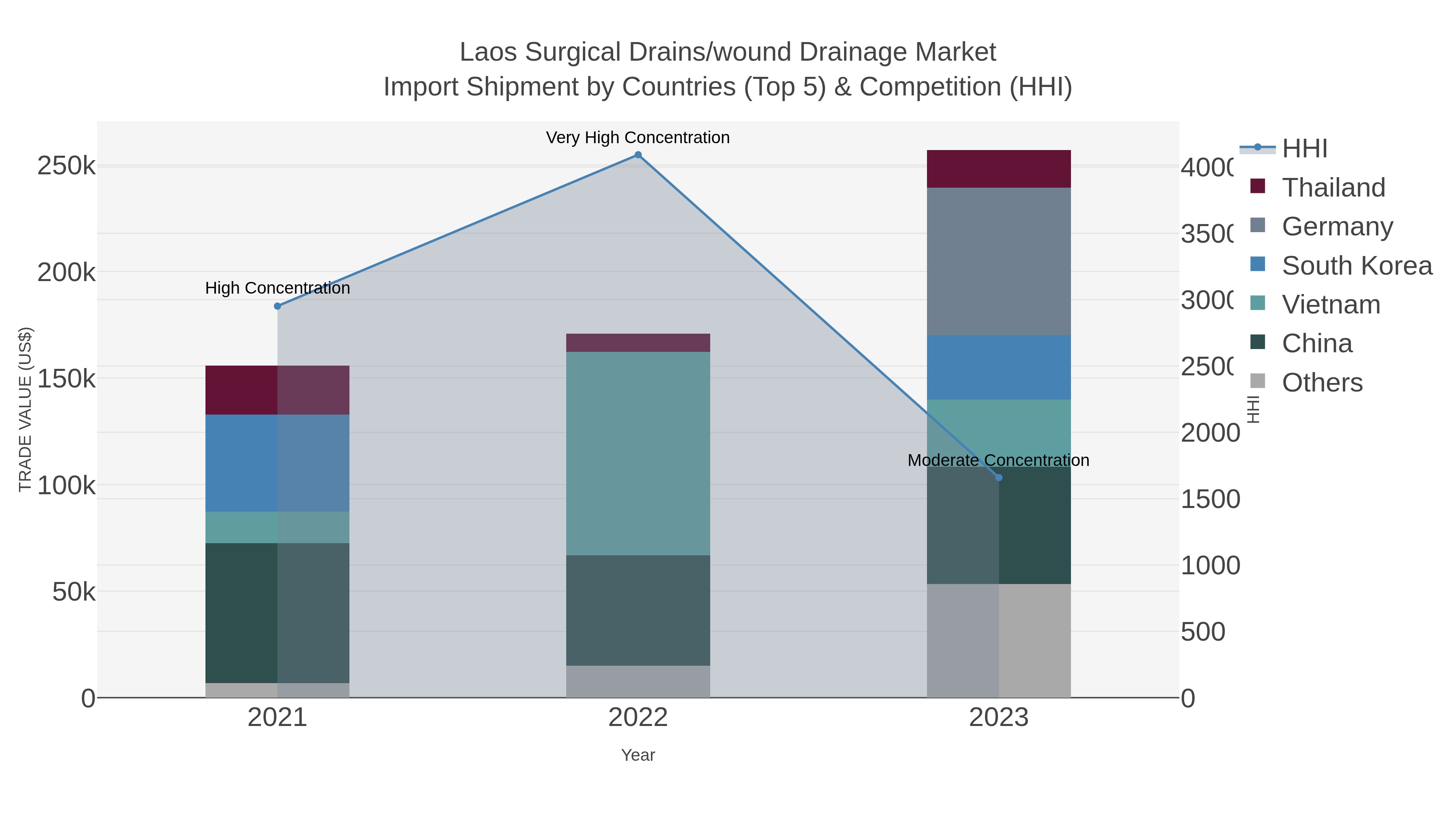 Laos Surgical Drains/wound Drainage Market Import Shipment by Countries (Top 5) & Competition (HHI)