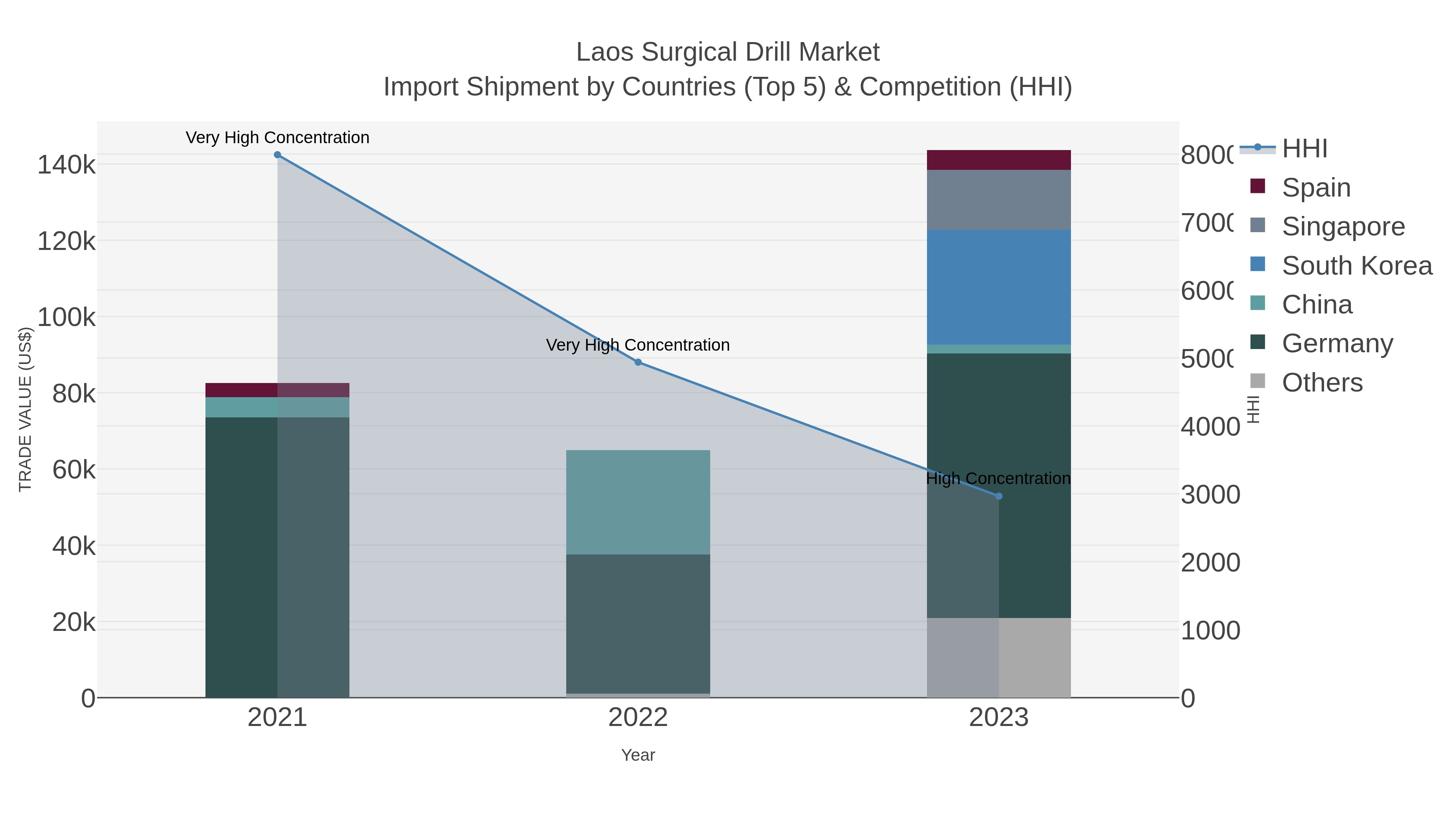 Laos Surgical Drill Market Import Shipment by Countries (Top 5) & Competition (HHI)