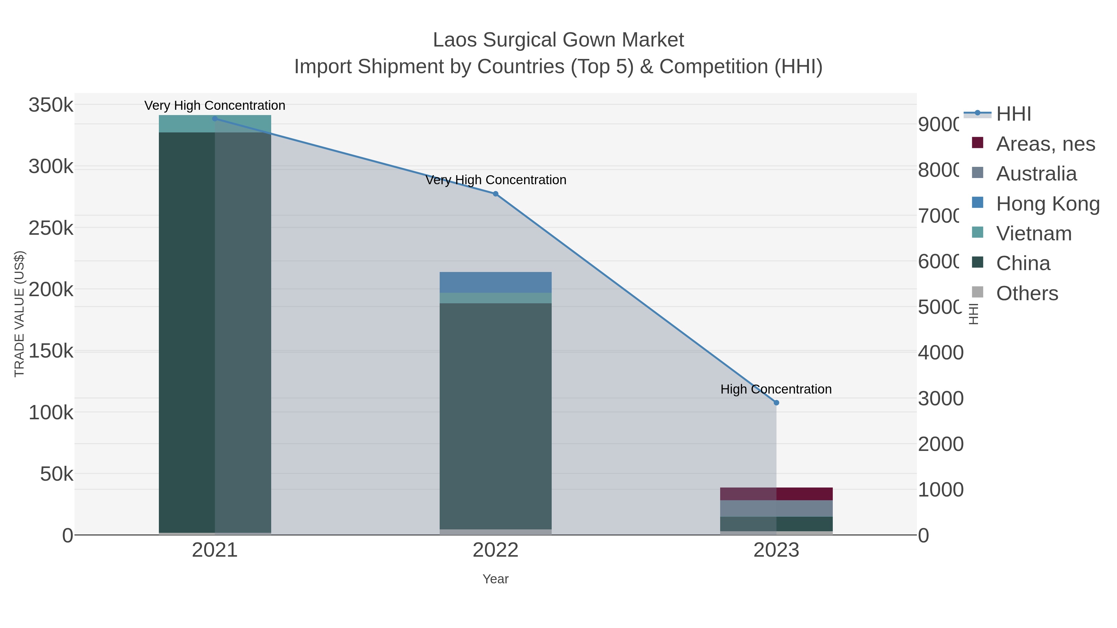 Laos Surgical Gown Market Import Shipment by Countries (Top 5) & Competition (HHI)