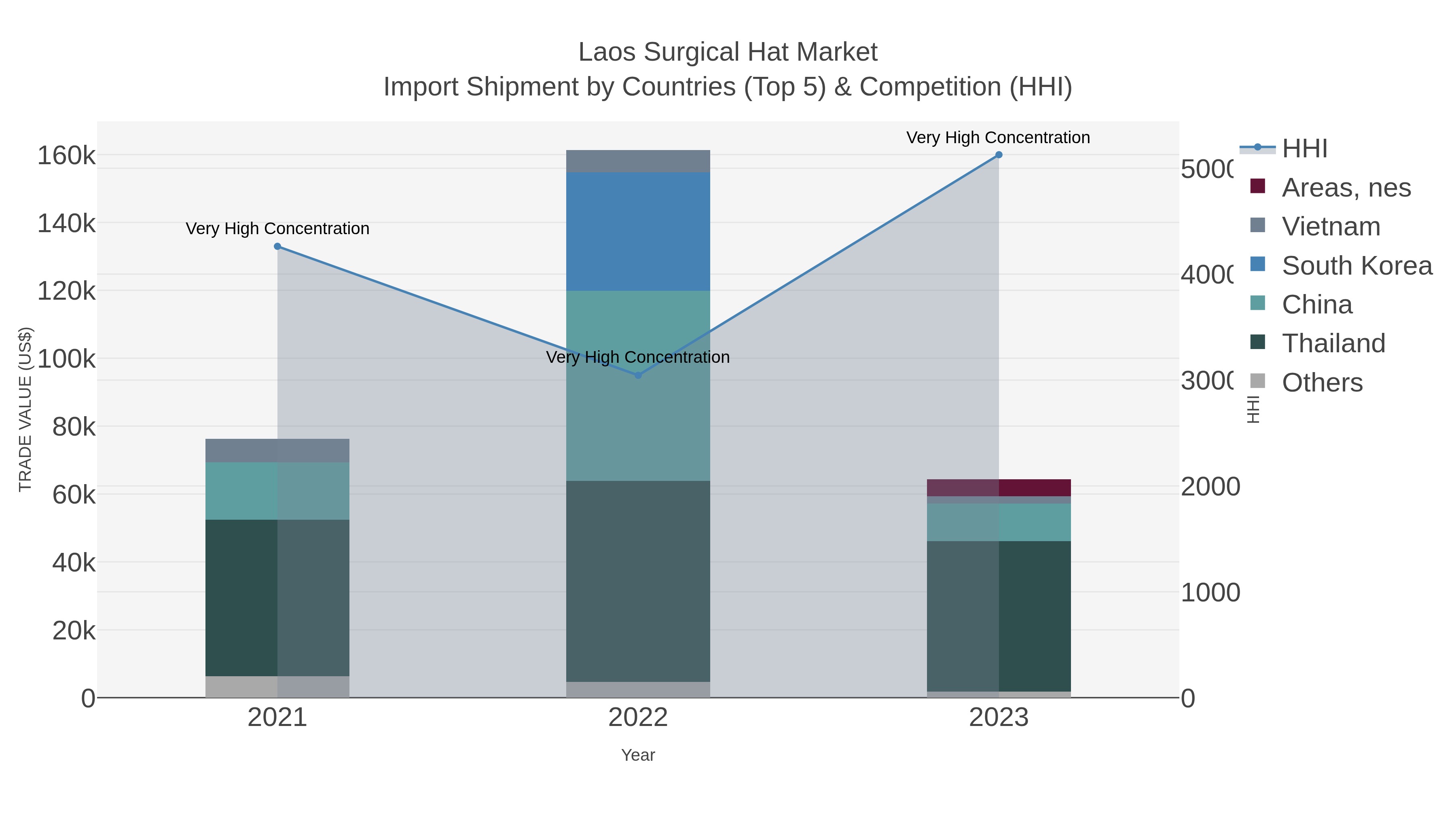 Laos Surgical Hat Market Import Shipment by Countries (Top 5) & Competition (HHI)