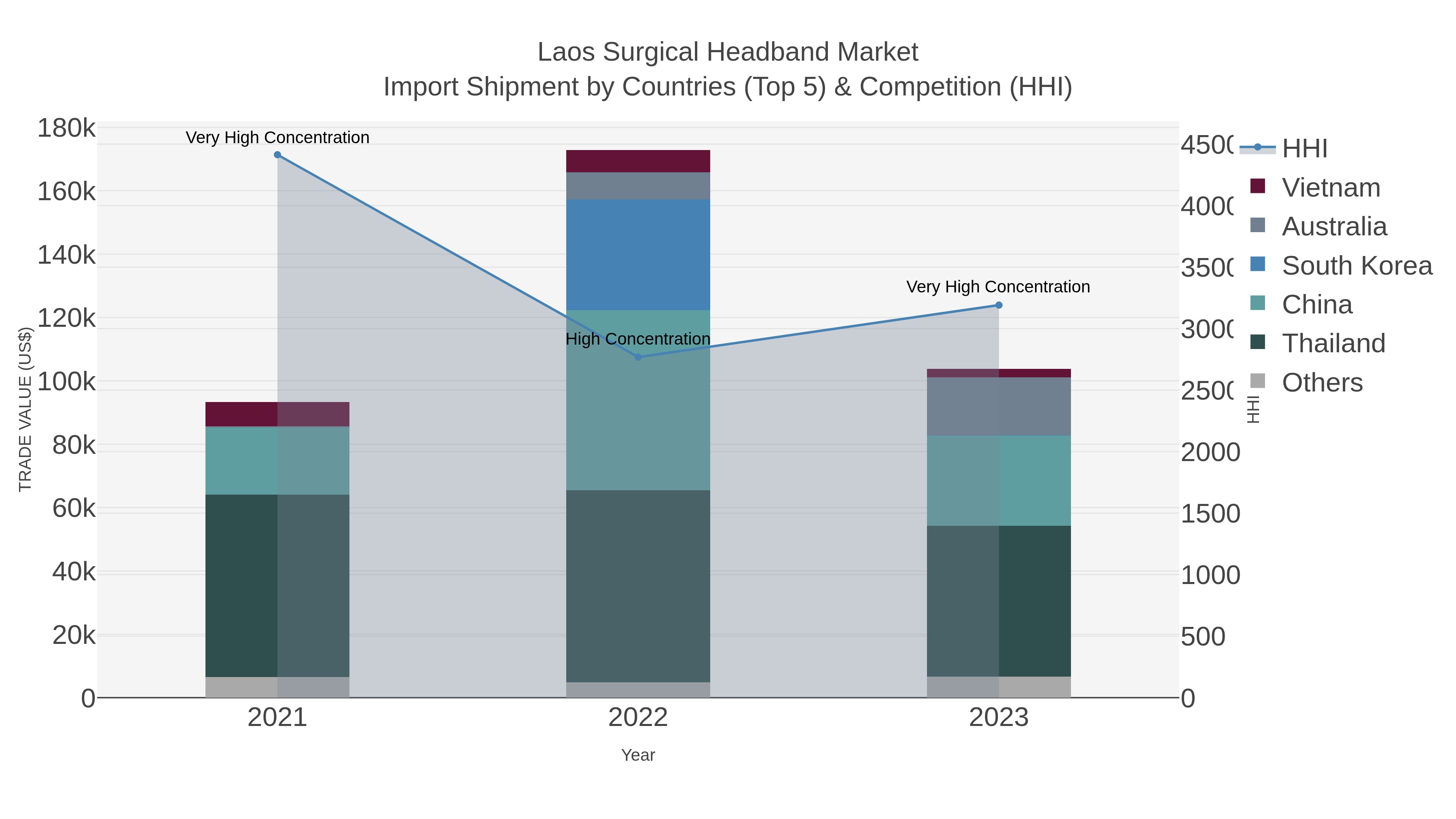 Laos Surgical Headband Market Import Shipment by Countries (Top 5) & Competition (HHI)