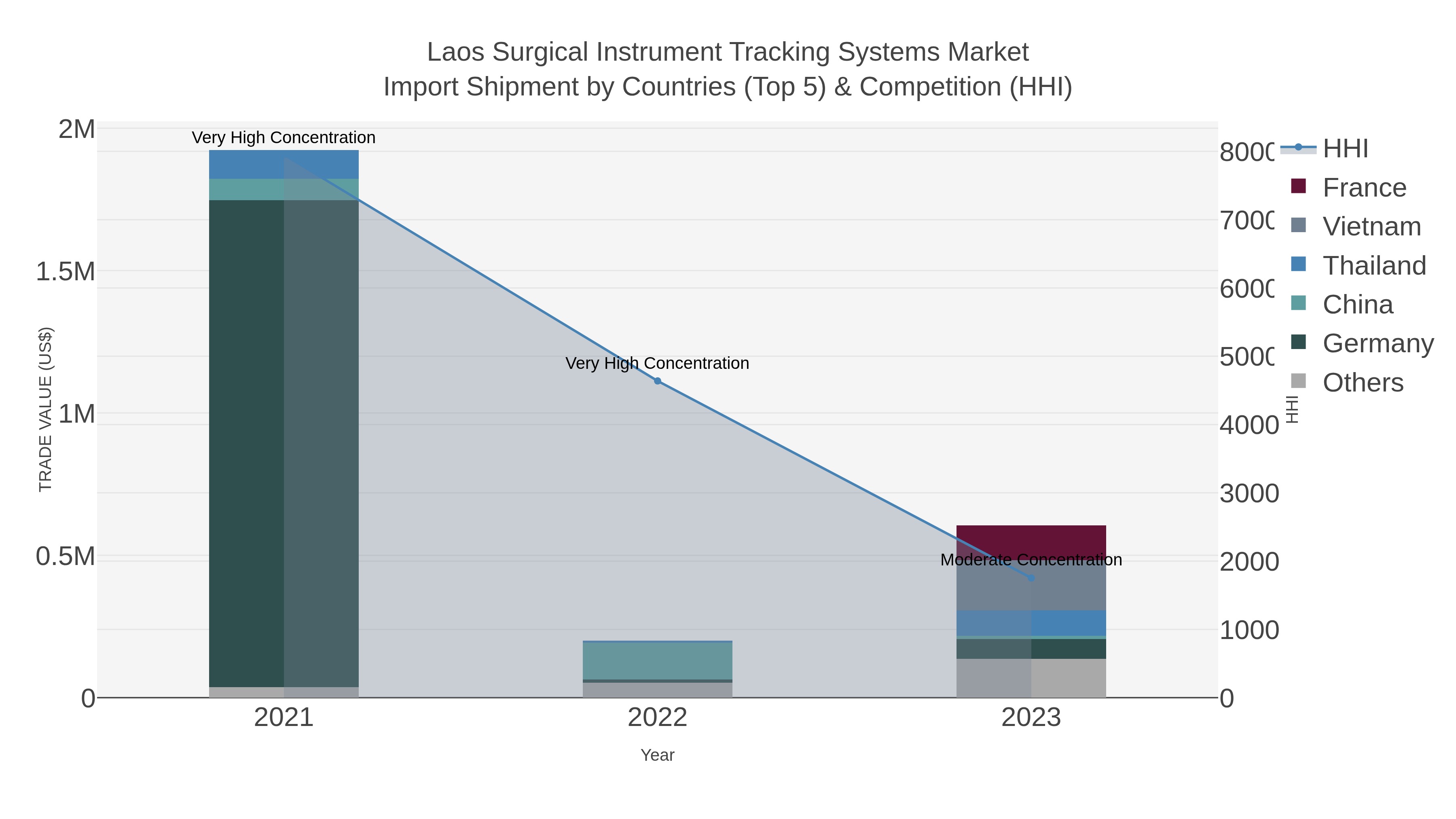 Laos Surgical Instrument Tracking Systems Market Import Shipment by Countries (Top 5) & Competition (HHI)