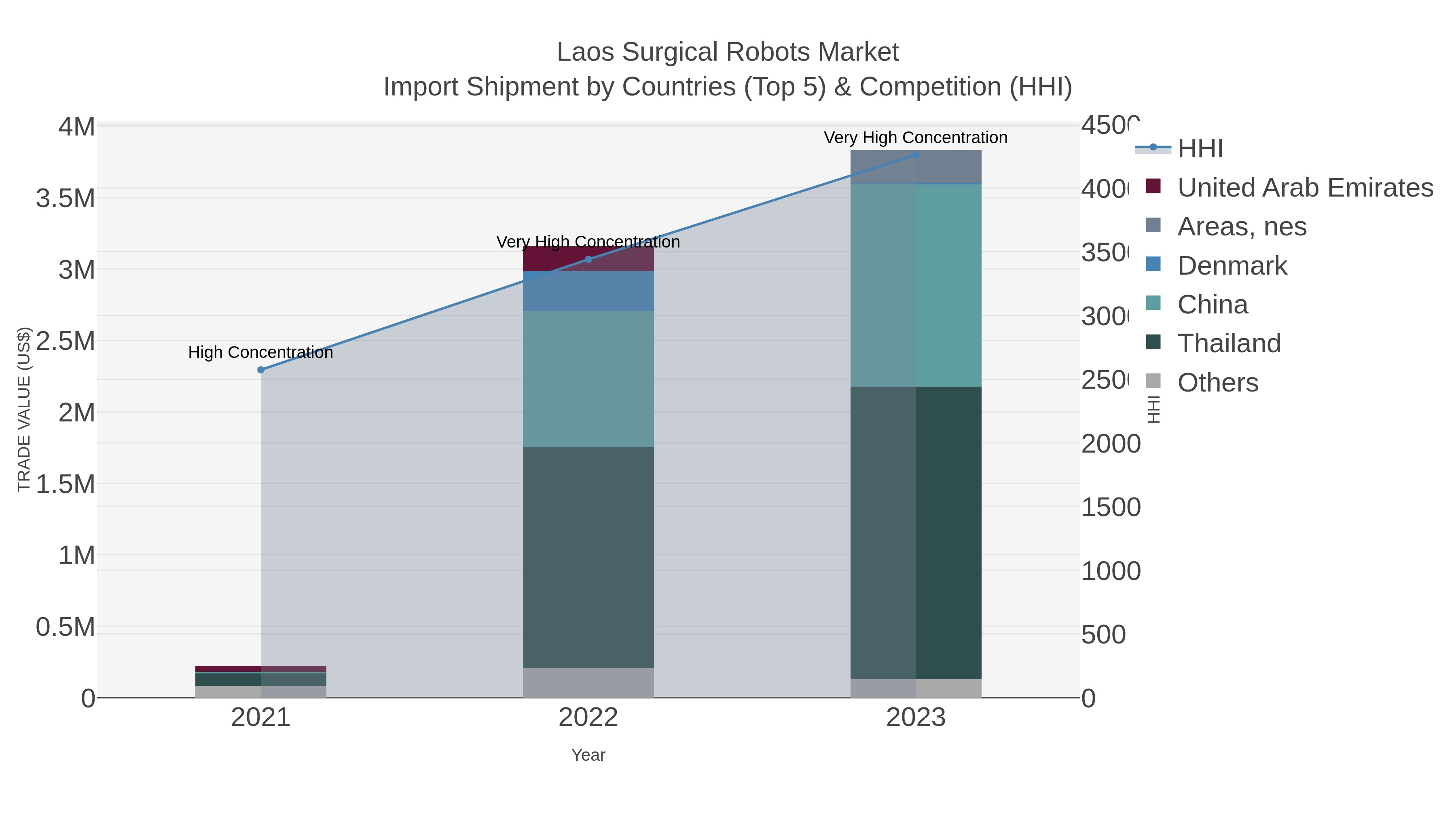 Laos Surgical Robots Market Import Shipment by Countries (Top 5) & Competition (HHI)