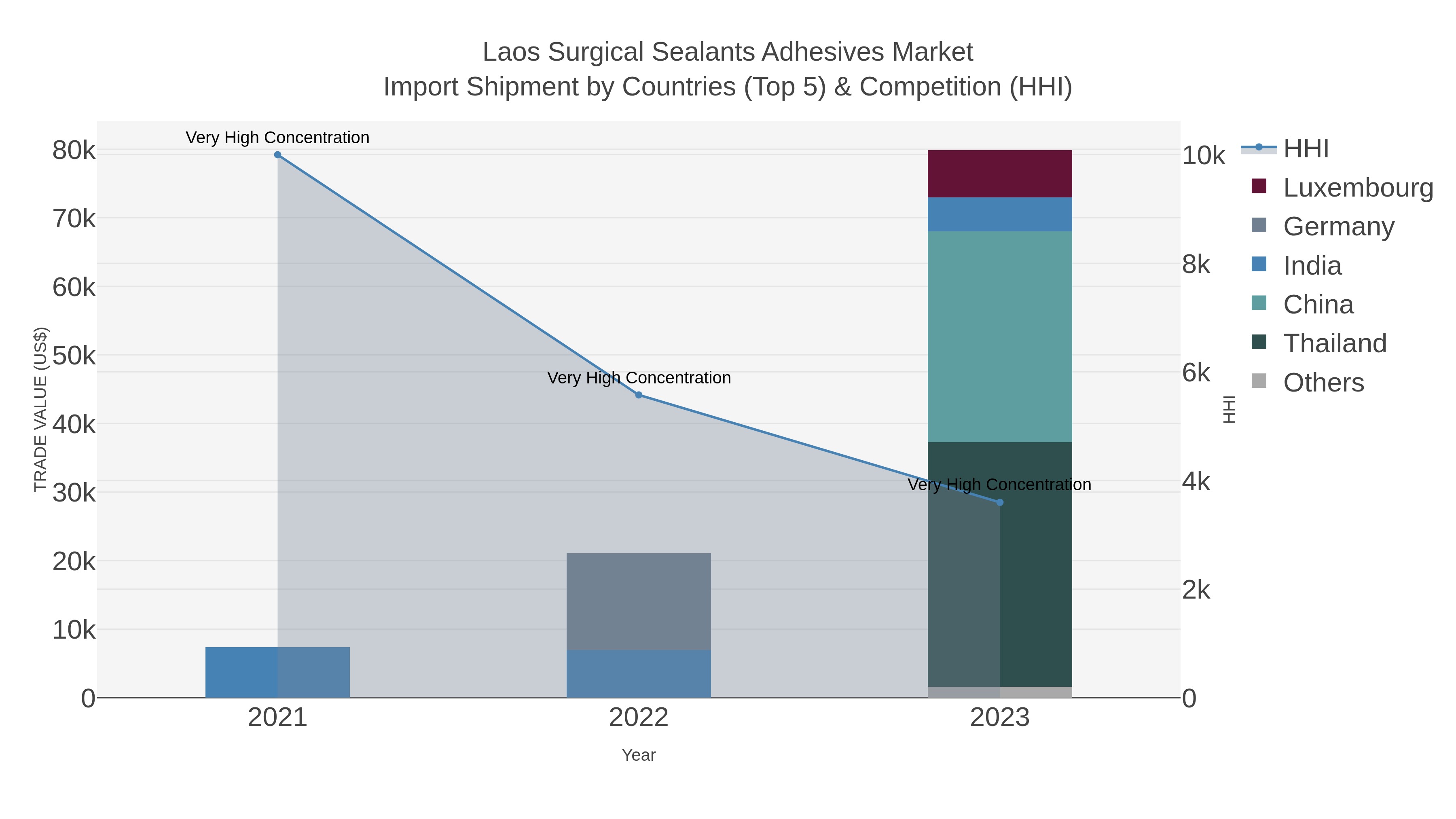 Laos Surgical Sealants Adhesives Market Import Shipment by Countries (Top 5) & Competition (HHI)