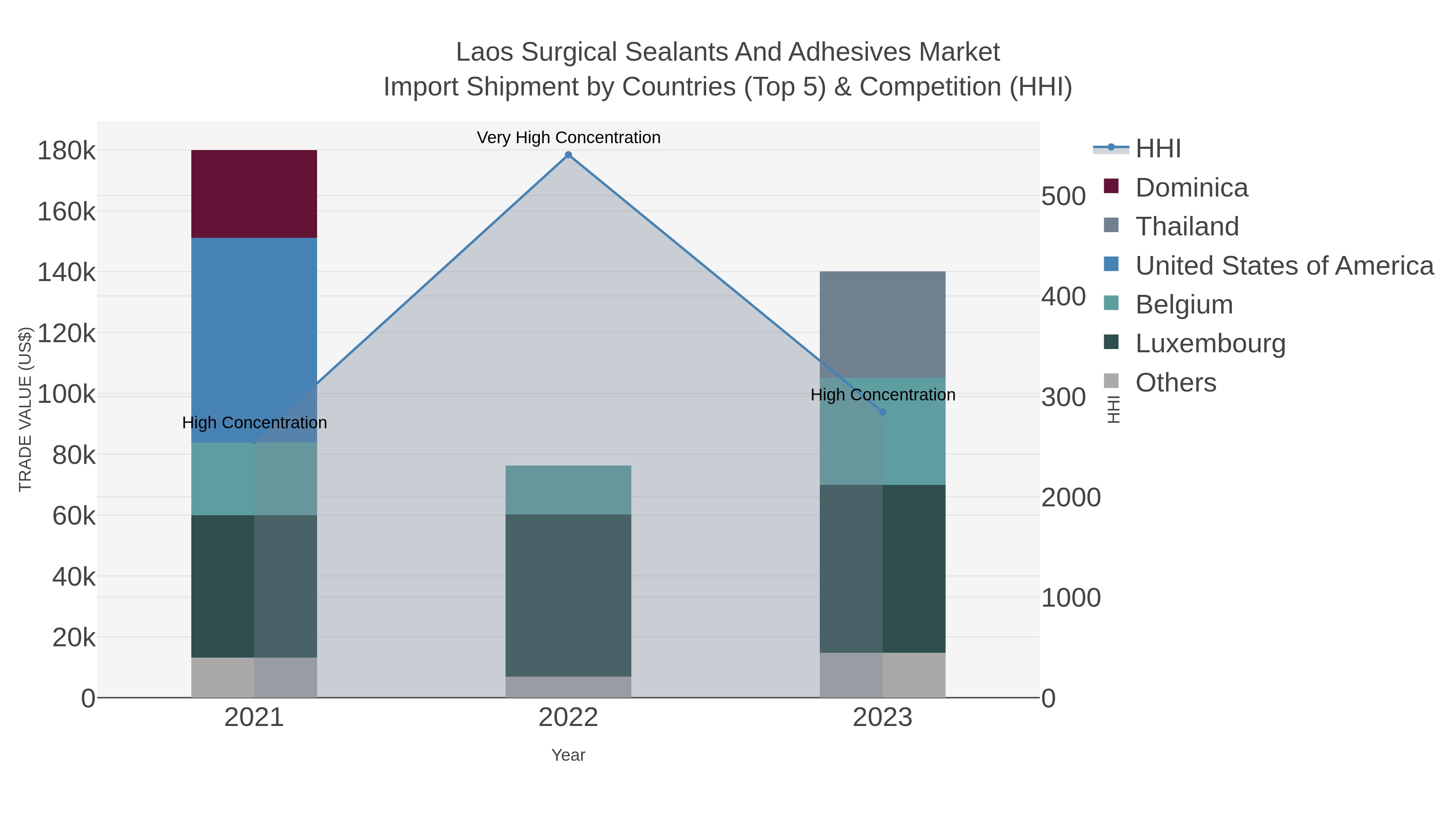Laos Surgical Sealants And Adhesives Market Import Shipment by Countries (Top 5) & Competition (HHI)