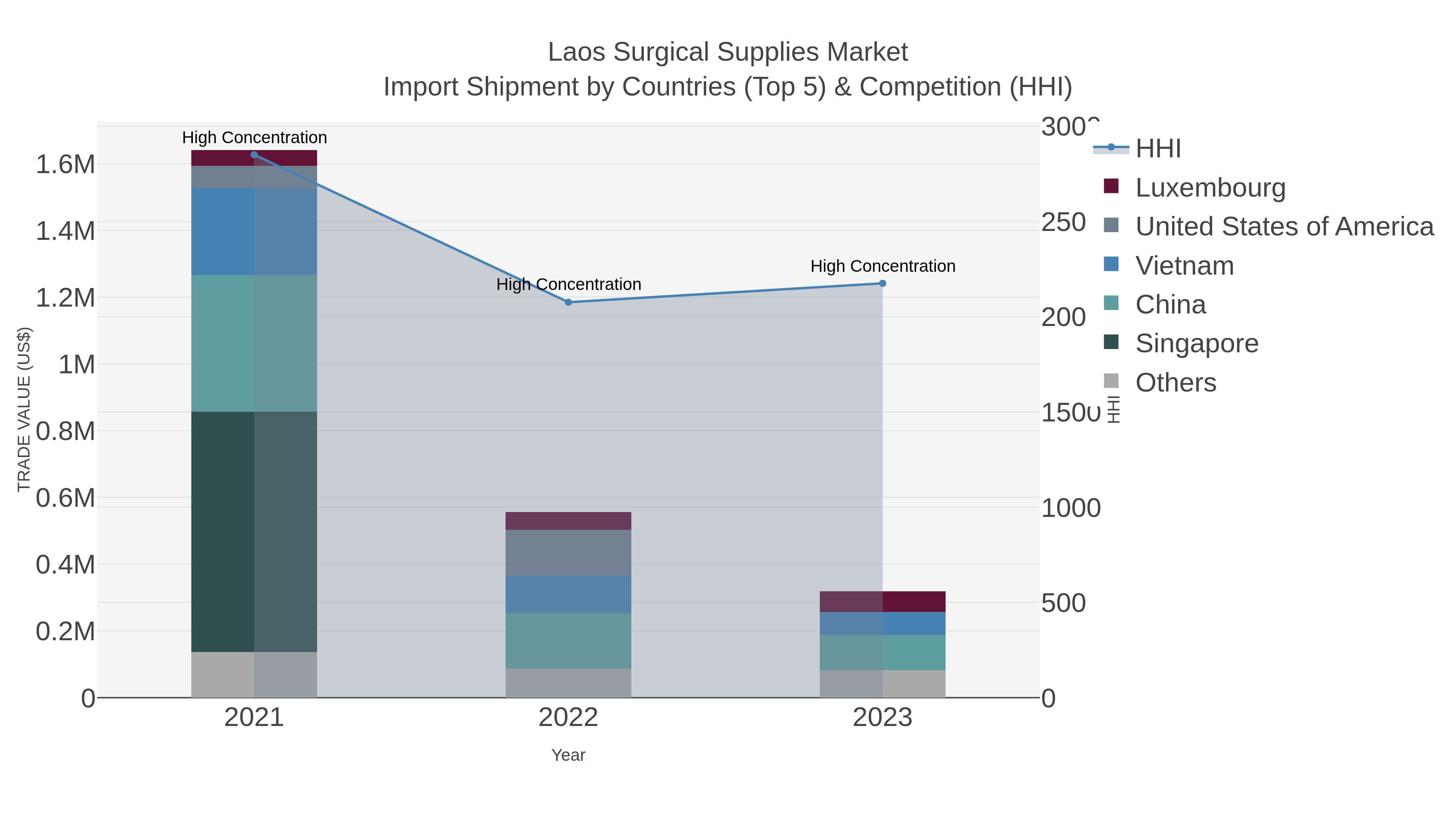 Laos Surgical Supplies Market Import Shipment by Countries (Top 5) & Competition (HHI)