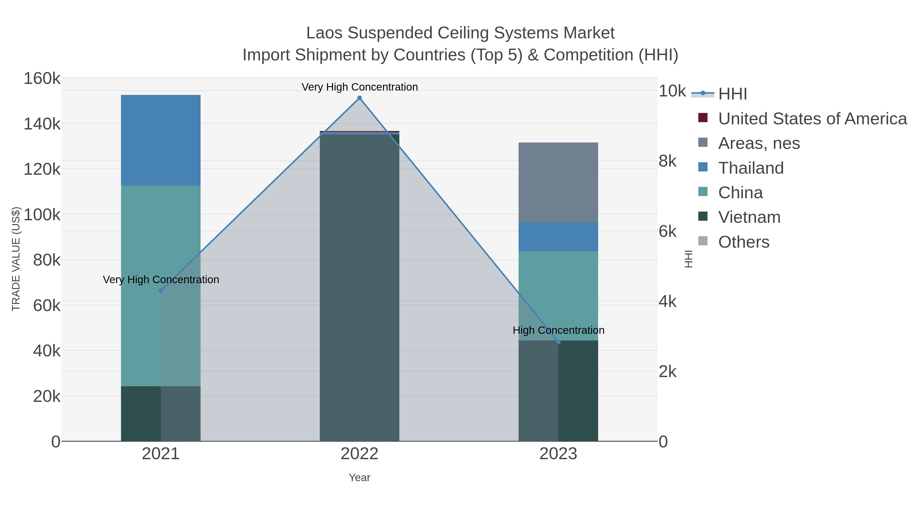 Laos Suspended Ceiling Systems Market Import Shipment by Countries (Top 5) & Competition (HHI)