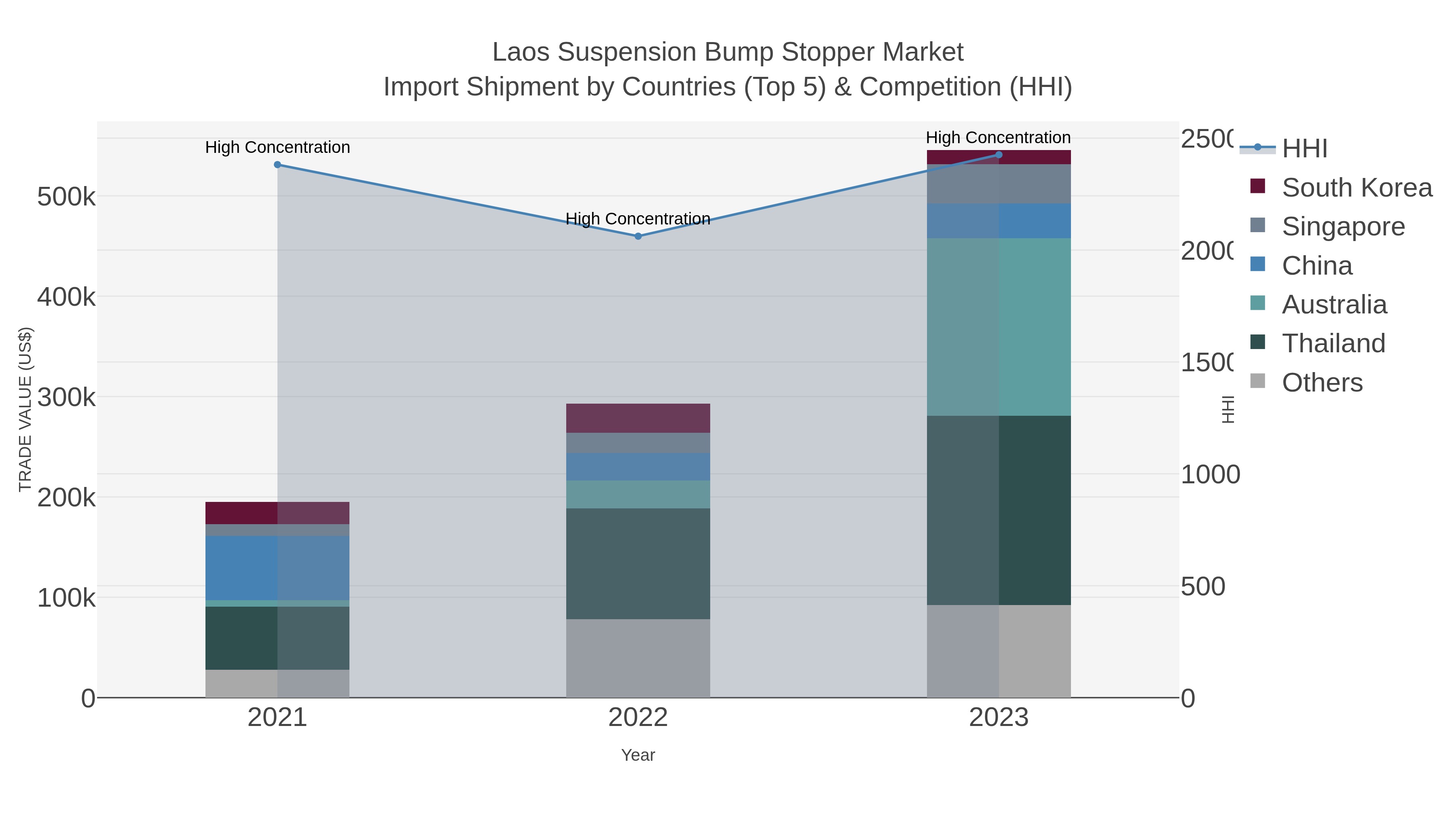 Laos Suspension Bump Stopper Market Import Shipment by Countries (Top 5) & Competition (HHI)