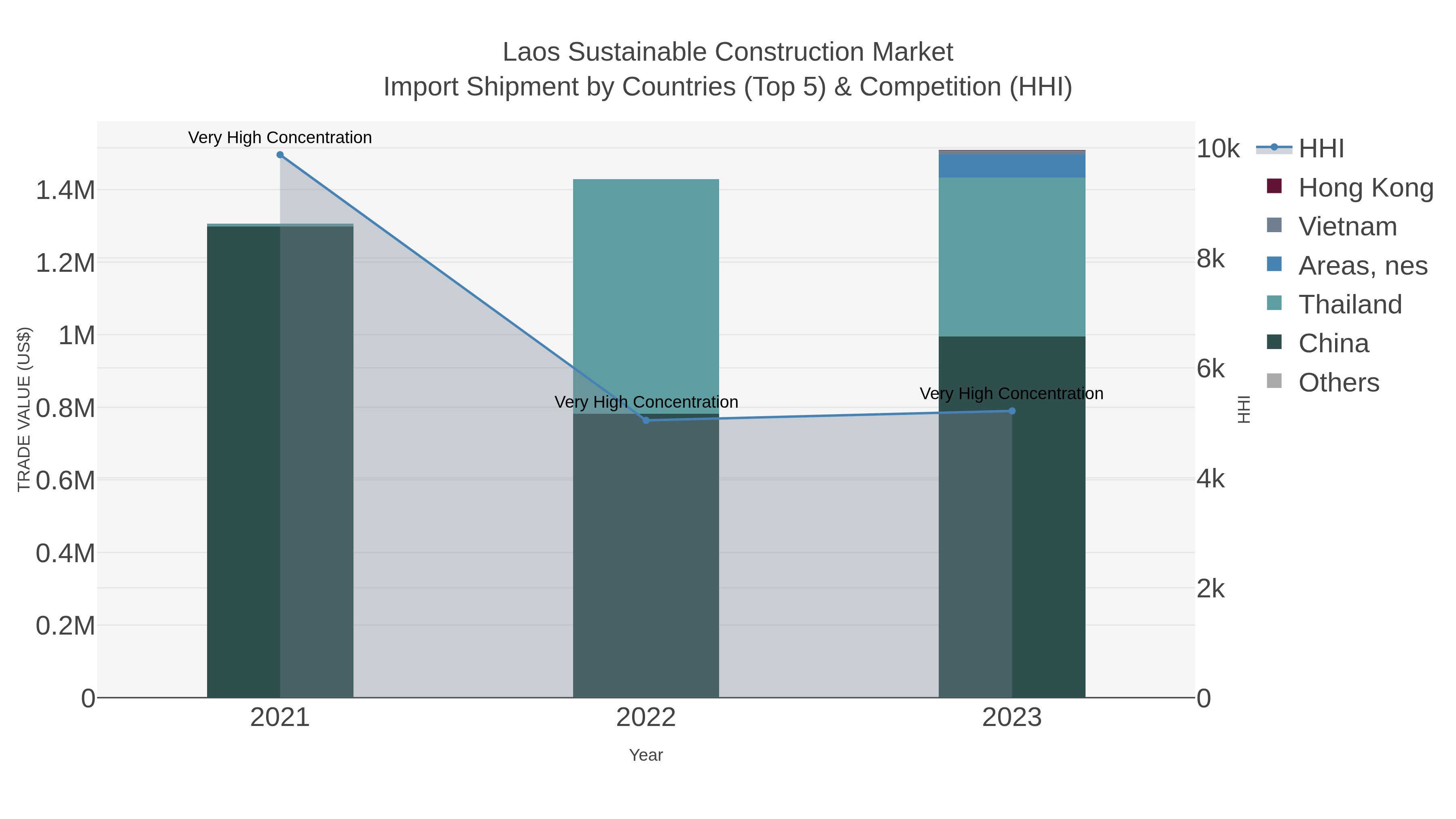 Laos Sustainable Construction Market Import Shipment by Countries (Top 5) & Competition (HHI)