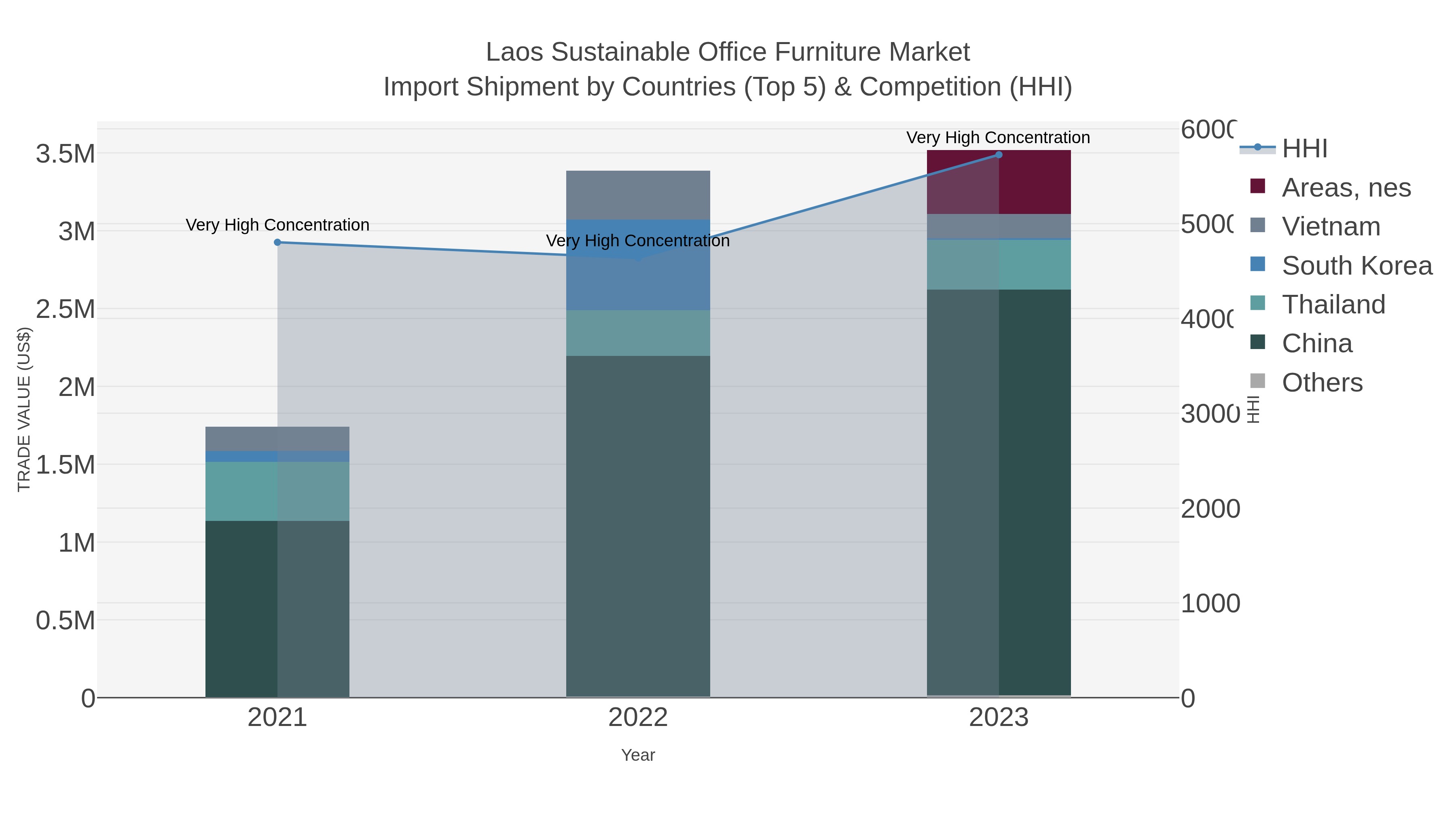 Laos Sustainable Office Furniture Market Import Shipment by Countries (Top 5) & Competition (HHI)