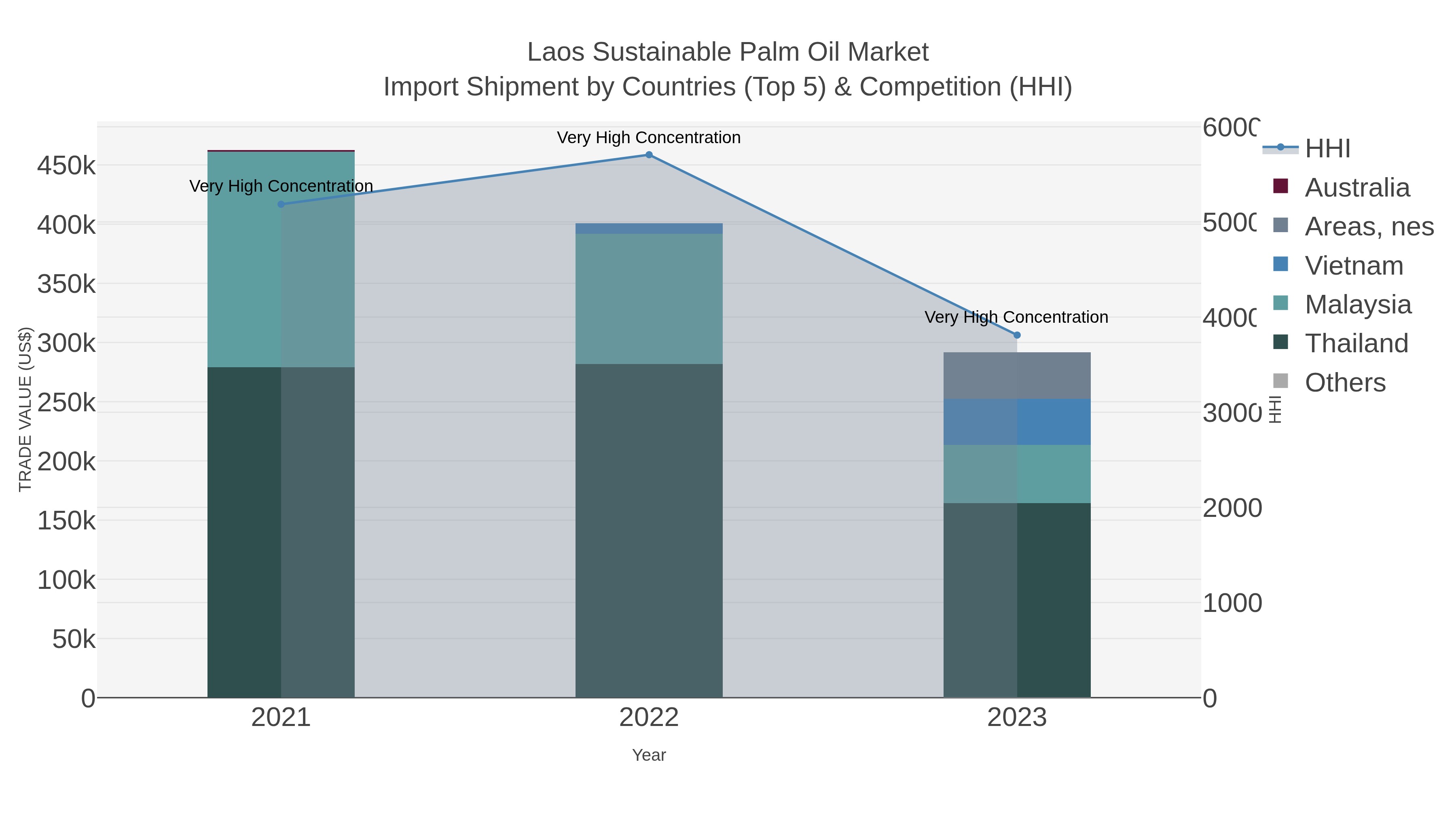 Laos Sustainable Palm Oil Market Import Shipment by Countries (Top 5) & Competition (HHI)