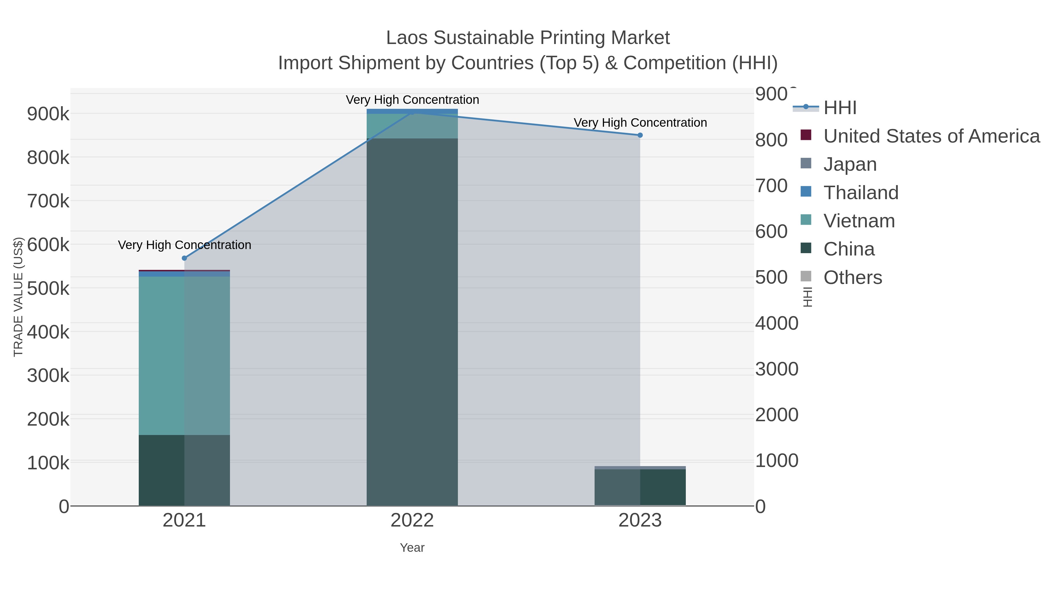 Laos Sustainable Printing Market Import Shipment by Countries (Top 5) & Competition (HHI)