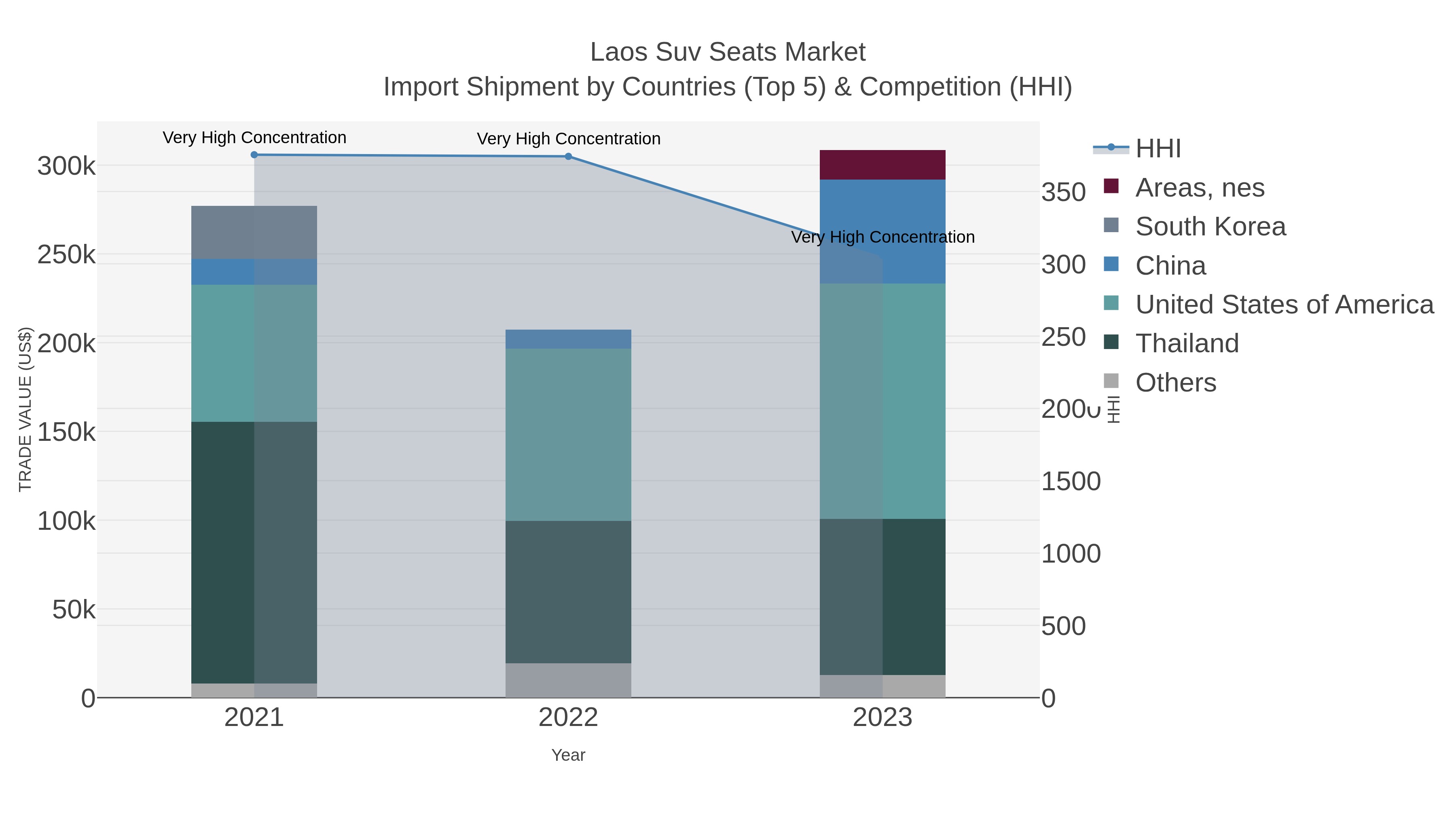 Laos Suv Seats Market Import Shipment by Countries (Top 5) & Competition (HHI)