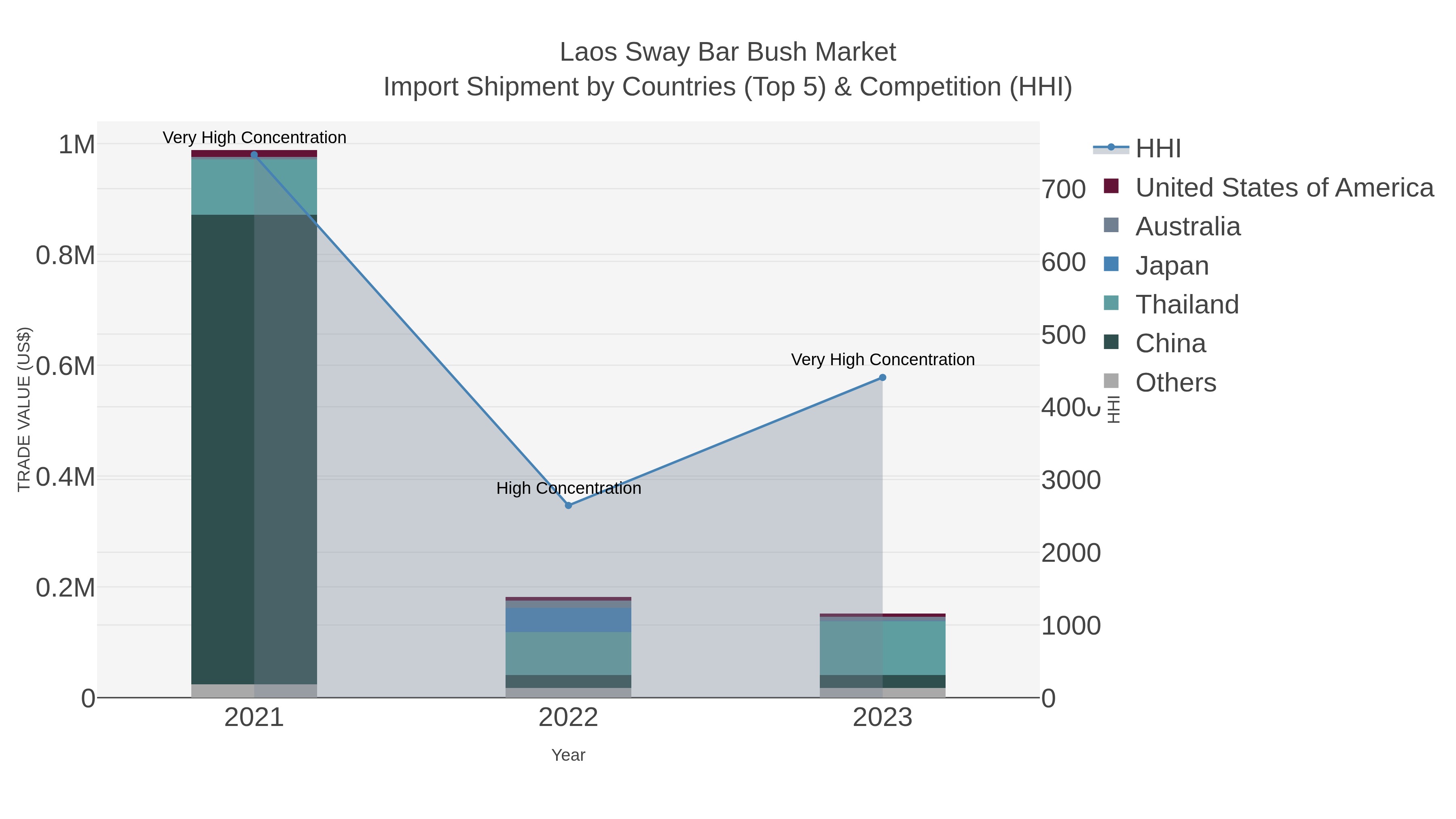 Laos Sway Bar Bush Market Import Shipment by Countries (Top 5) & Competition (HHI)