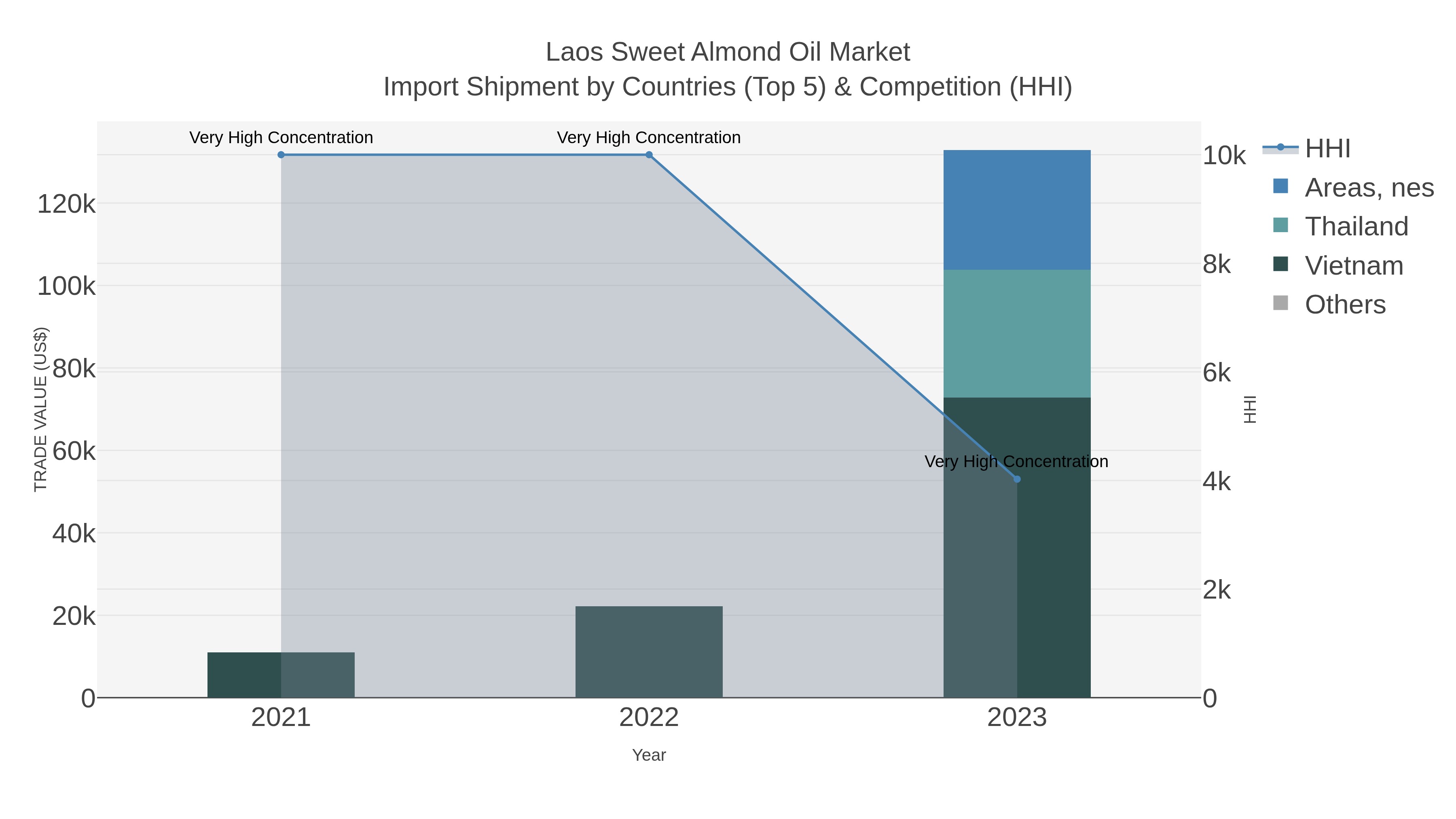 Laos Sweet Almond Oil Market Import Shipment by Countries (Top 5) & Competition (HHI)