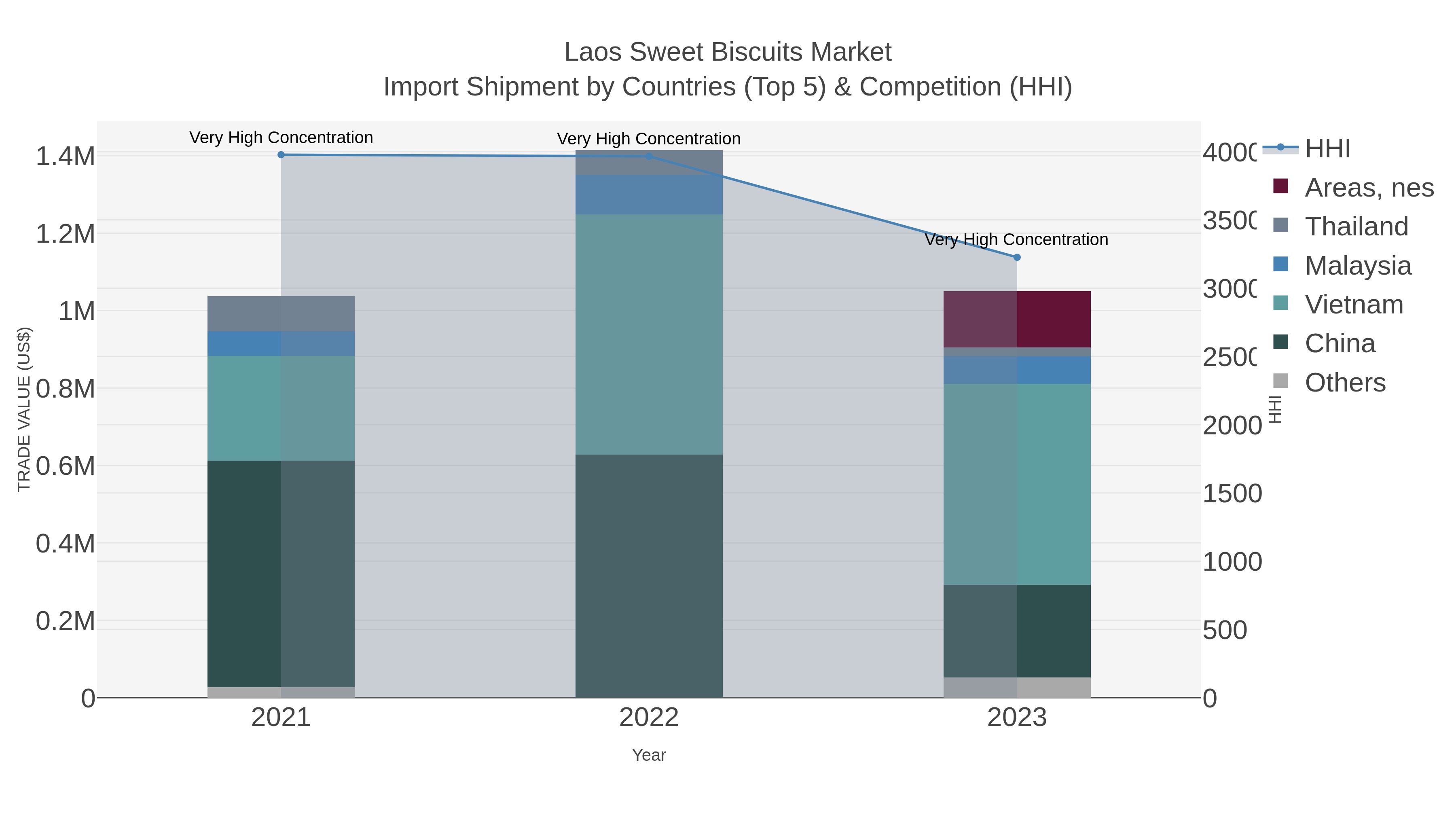 Laos Sweet Biscuits Market Import Shipment by Countries (Top 5) & Competition (HHI)