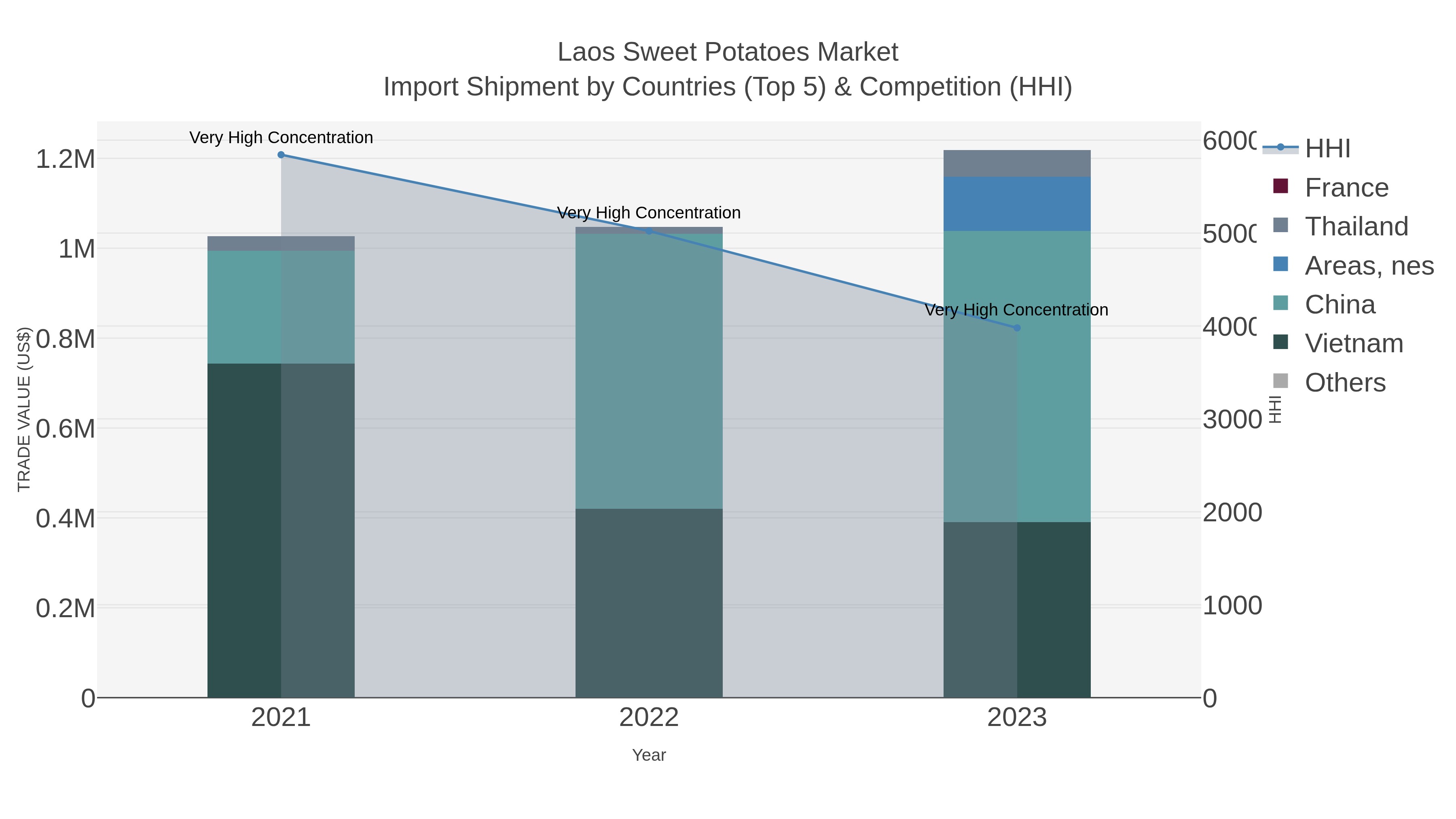 Laos Sweet Potatoes Market Import Shipment by Countries (Top 5) & Competition (HHI)
