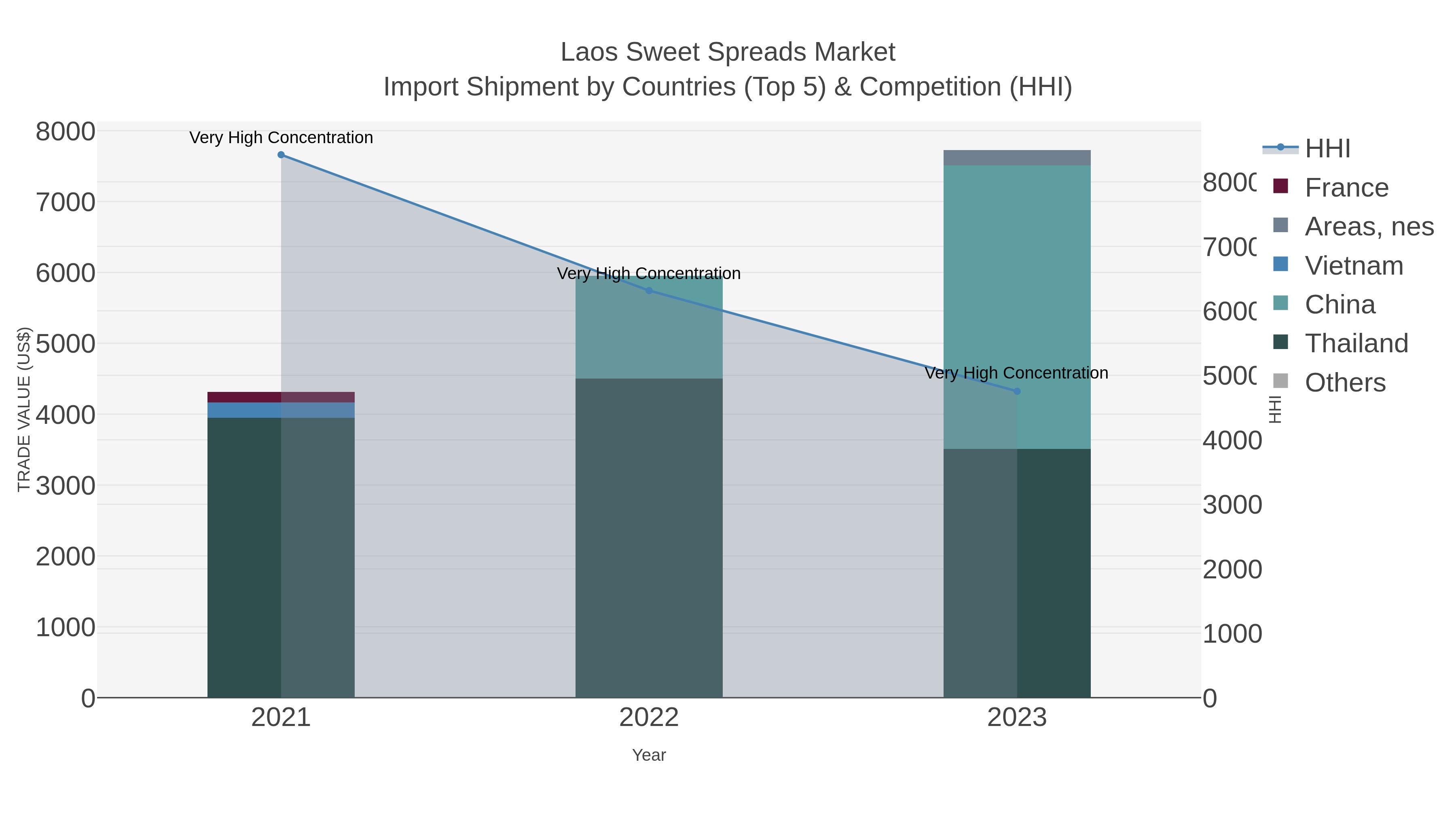 Laos Sweet Spreads Market Import Shipment by Countries (Top 5) & Competition (HHI)