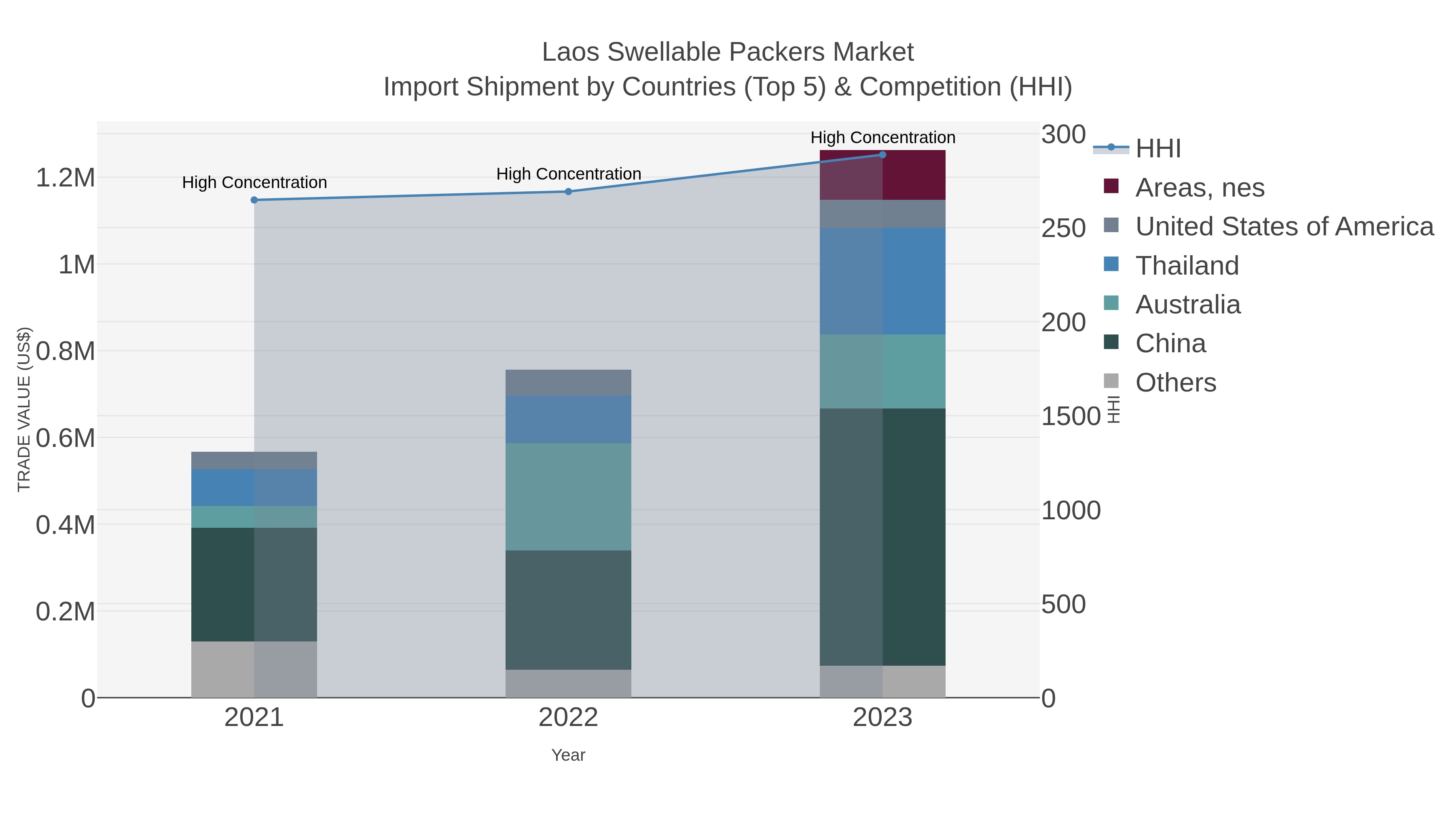 Laos Swellable Packers Market Import Shipment by Countries (Top 5) & Competition (HHI)