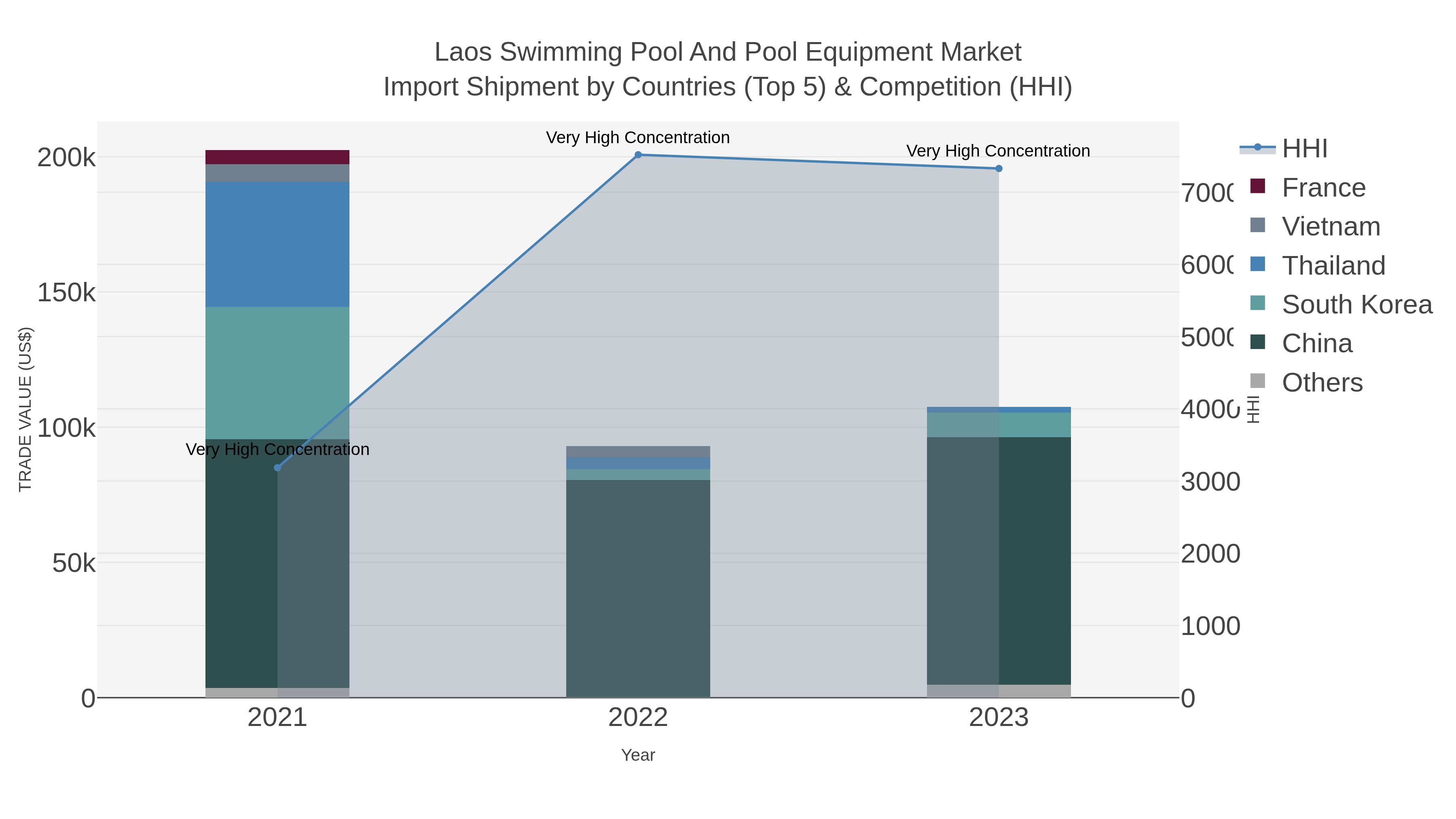 Laos Swimming Pool And Pool Equipment Market Import Shipment by Countries (Top 5) & Competition (HHI)