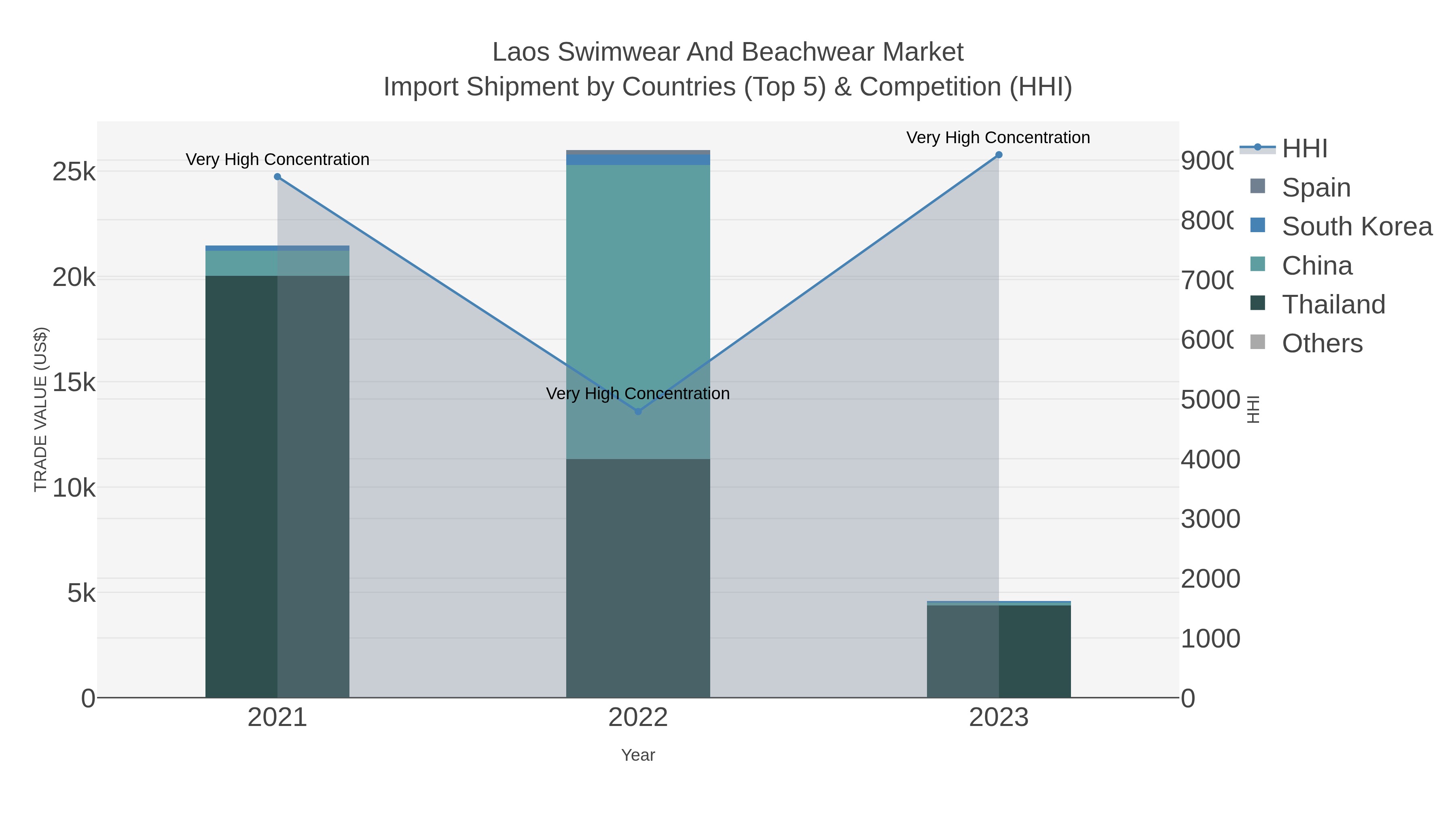 Laos Swimwear And Beachwear Market Import Shipment by Countries (Top 5) & Competition (HHI)