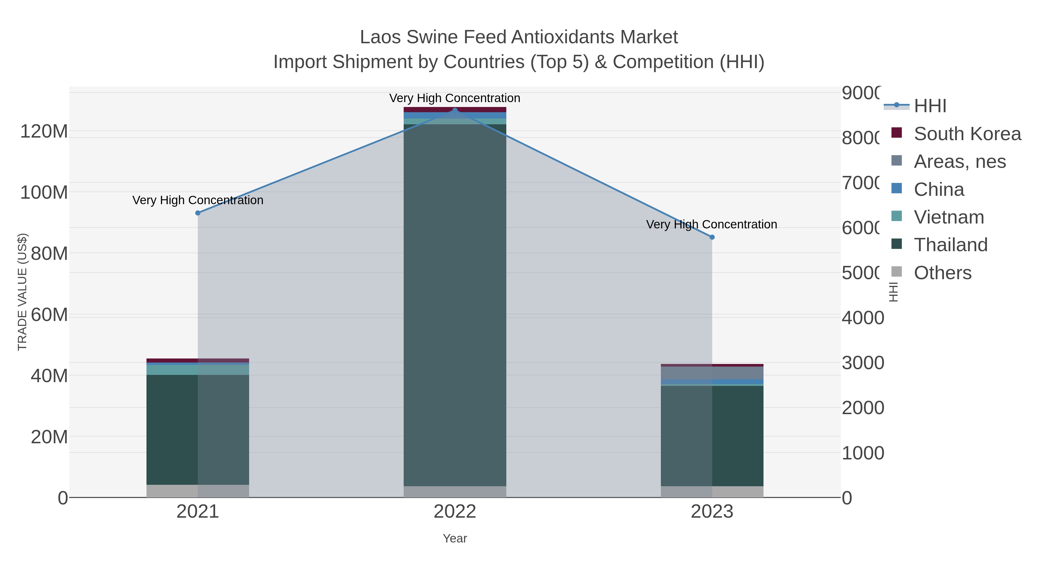 Laos Swine Feed Antioxidants Market Import Shipment by Countries (Top 5) & Competition (HHI)